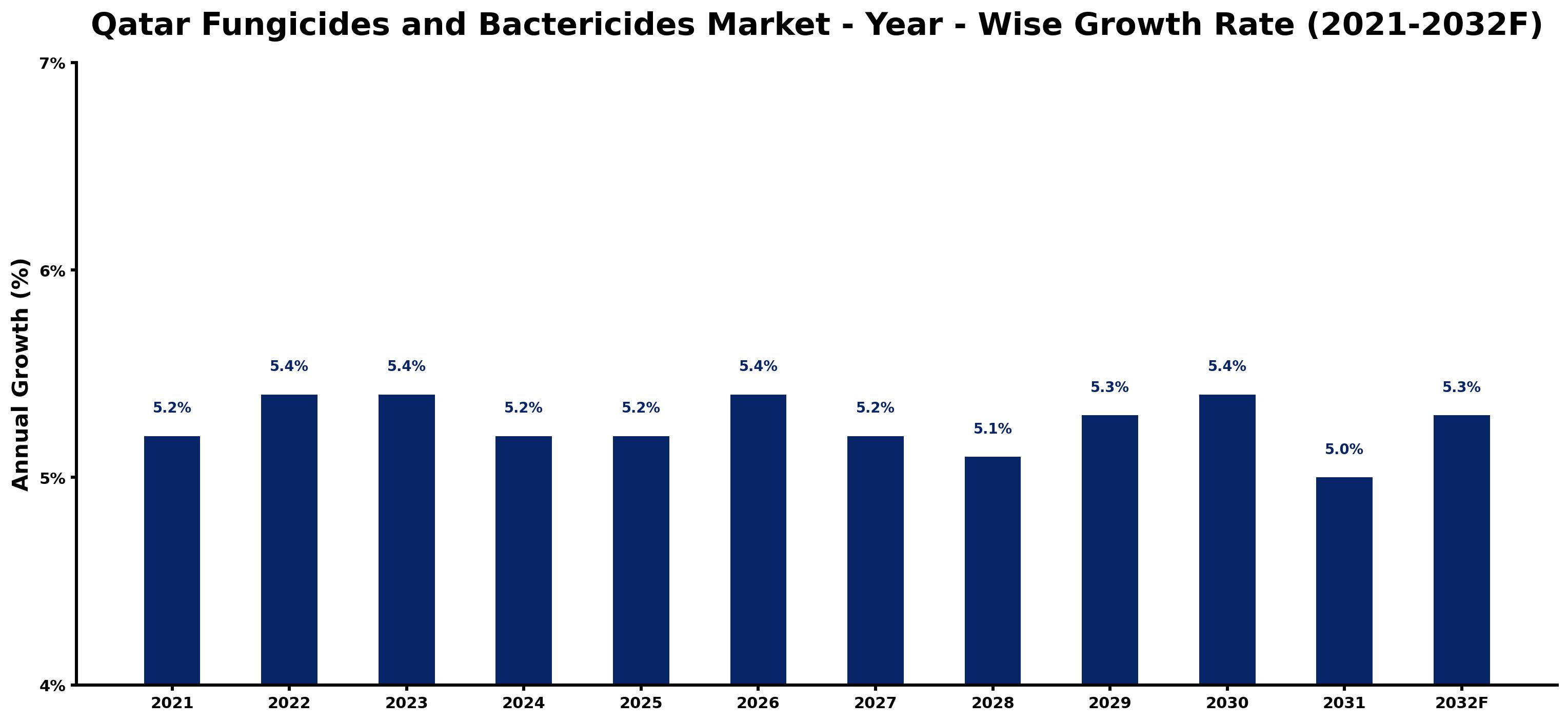 Qatar Fungicides and Bactericides Market Year-wise Growth Rate and Key Drivers