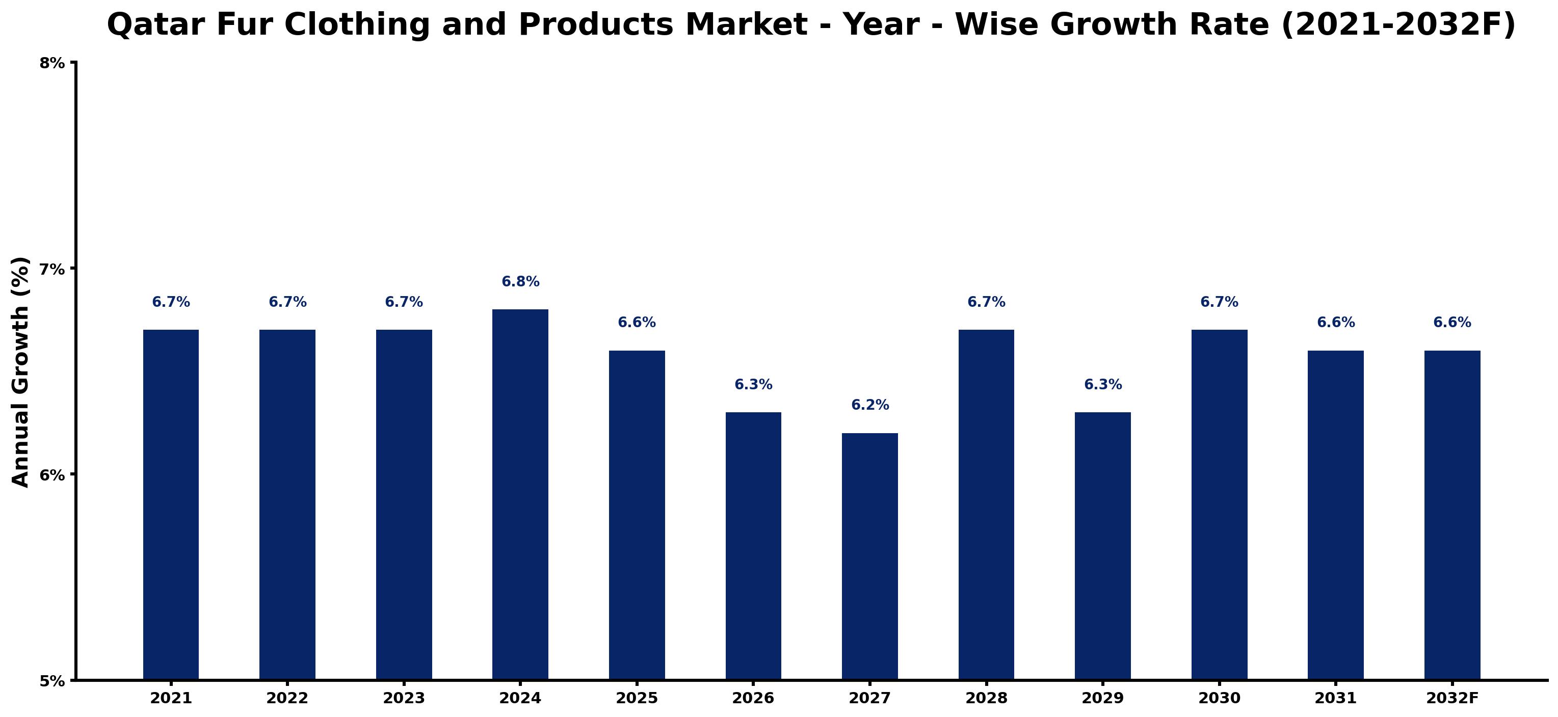 Qatar Fur Clothing and Products Market Year-wise Growth Rate and Key Drivers