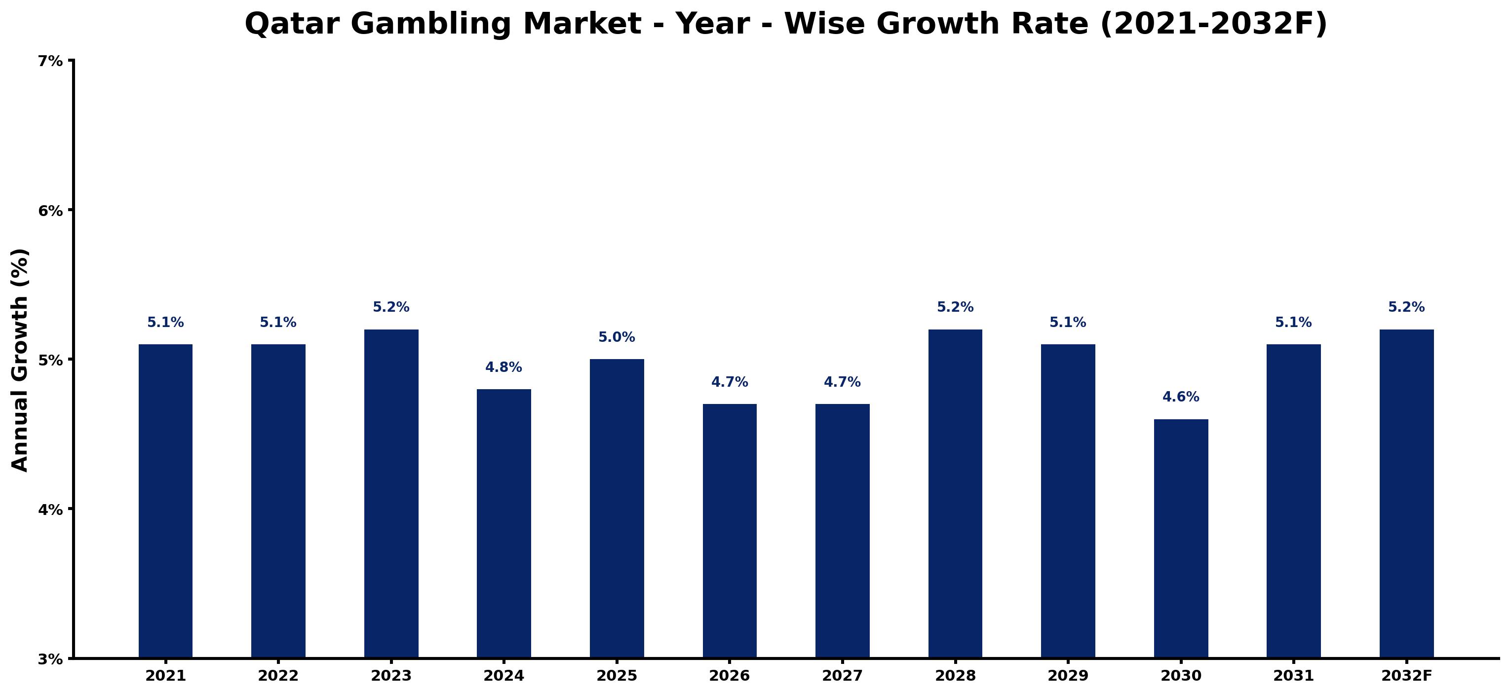 Qatar Gambling Market Year-wise Growth Rate and Key Drivers