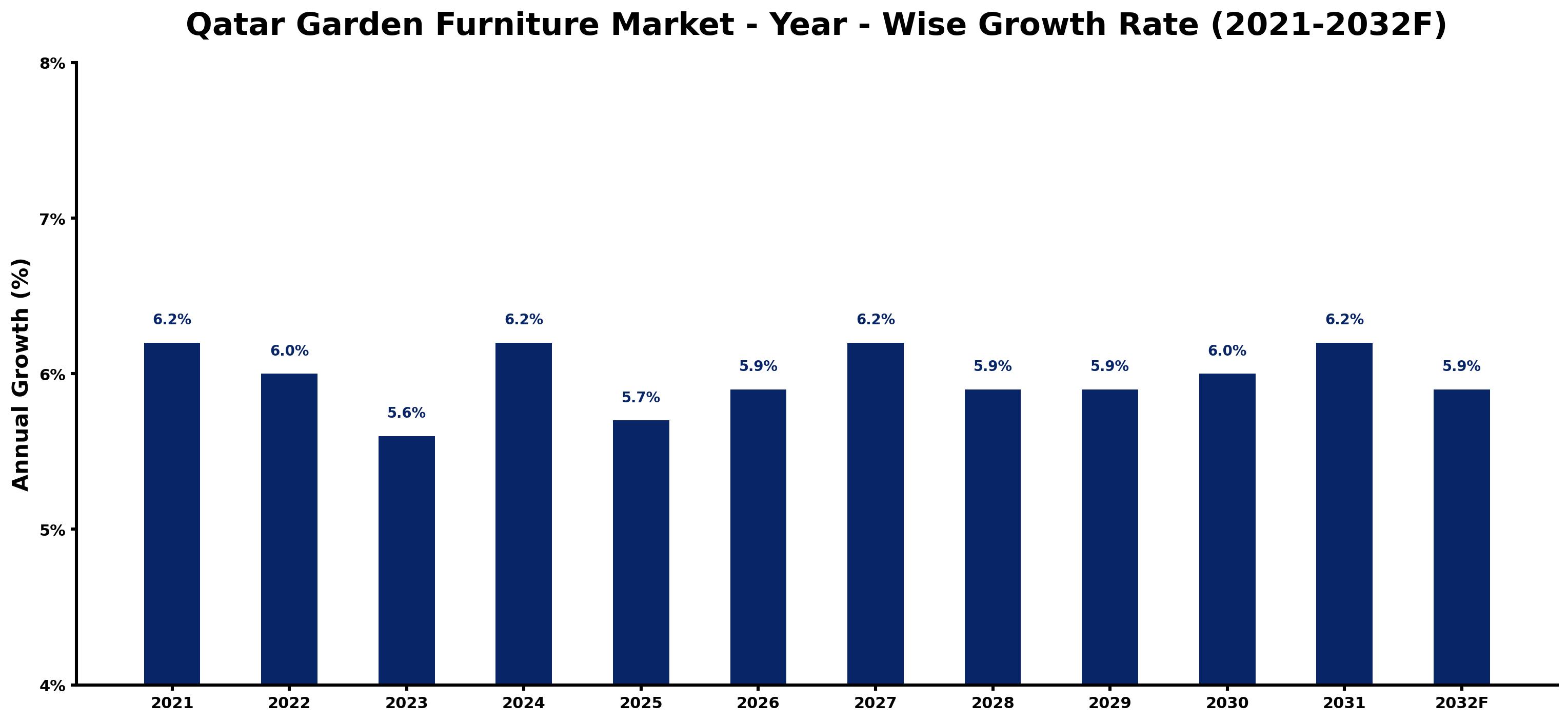 Qatar Garden Furniture Market Year-wise Growth Rate and Key Drivers