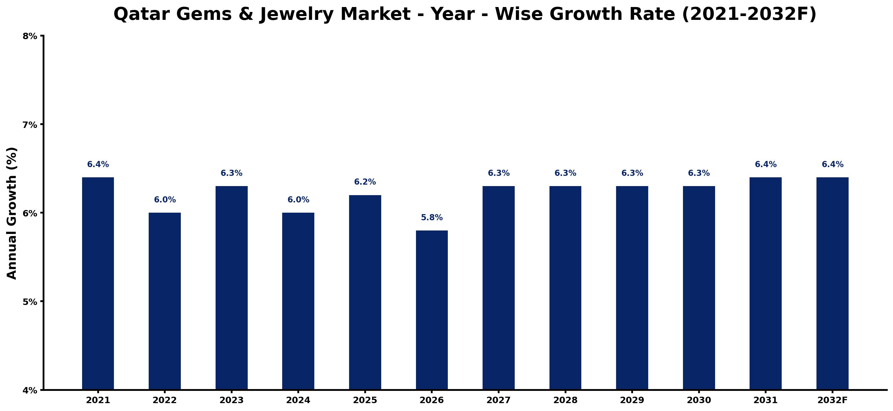 Qatar Gems & Jewelry Market Year-wise Growth Rate and Key Drivers