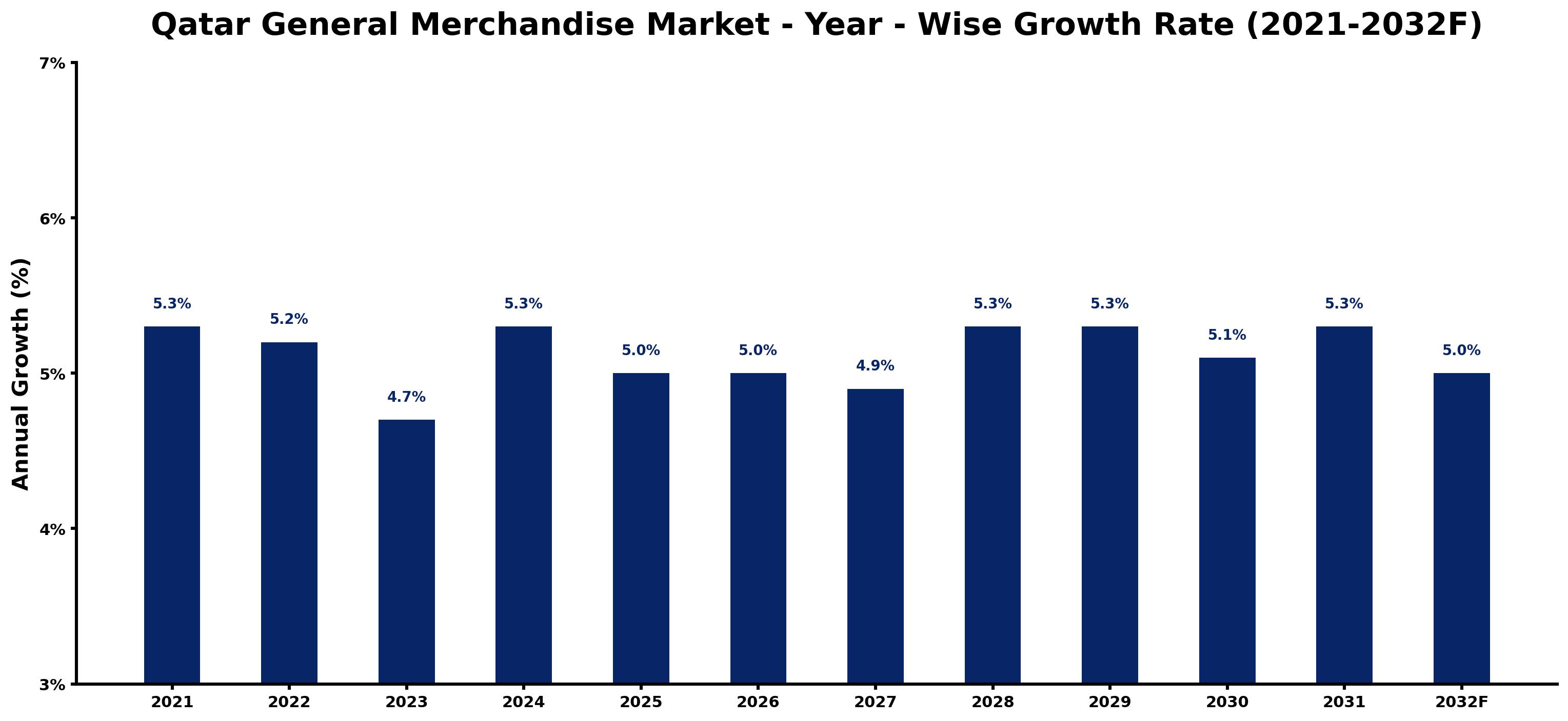 Qatar General Merchandise Market Year-wise Growth Rate and Key Drivers