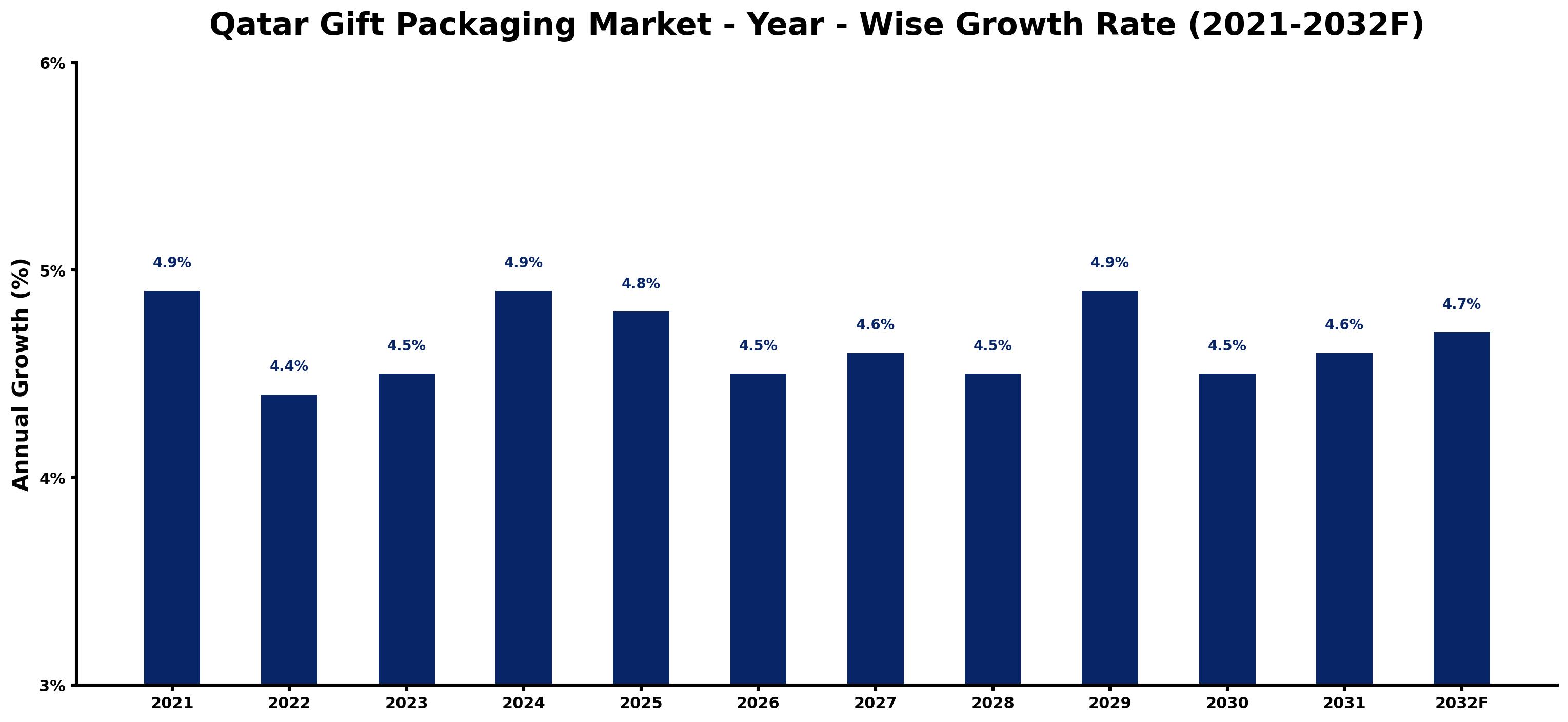Qatar Gift Packaging Market Year-wise Growth Rate and Key Drivers