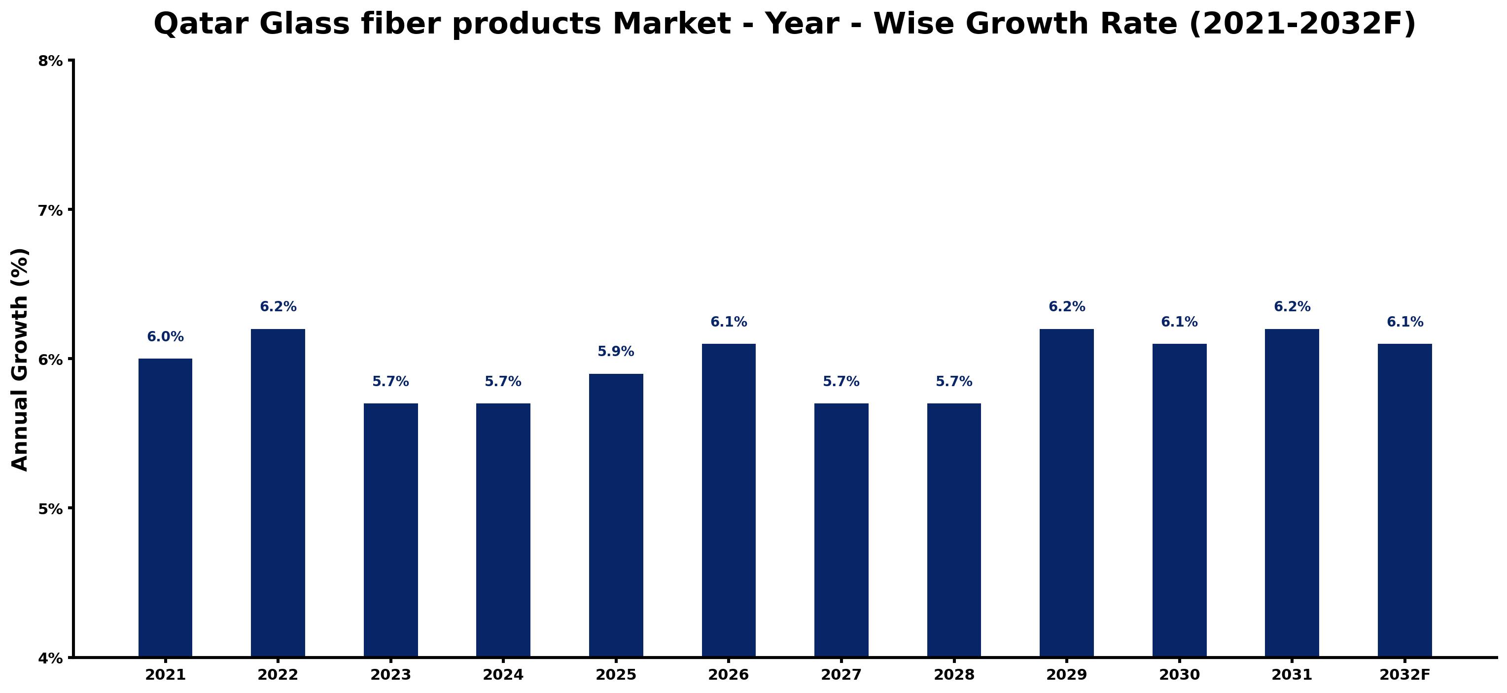 Qatar Glass fiber products Market Year-wise Growth Rate and Key Drivers