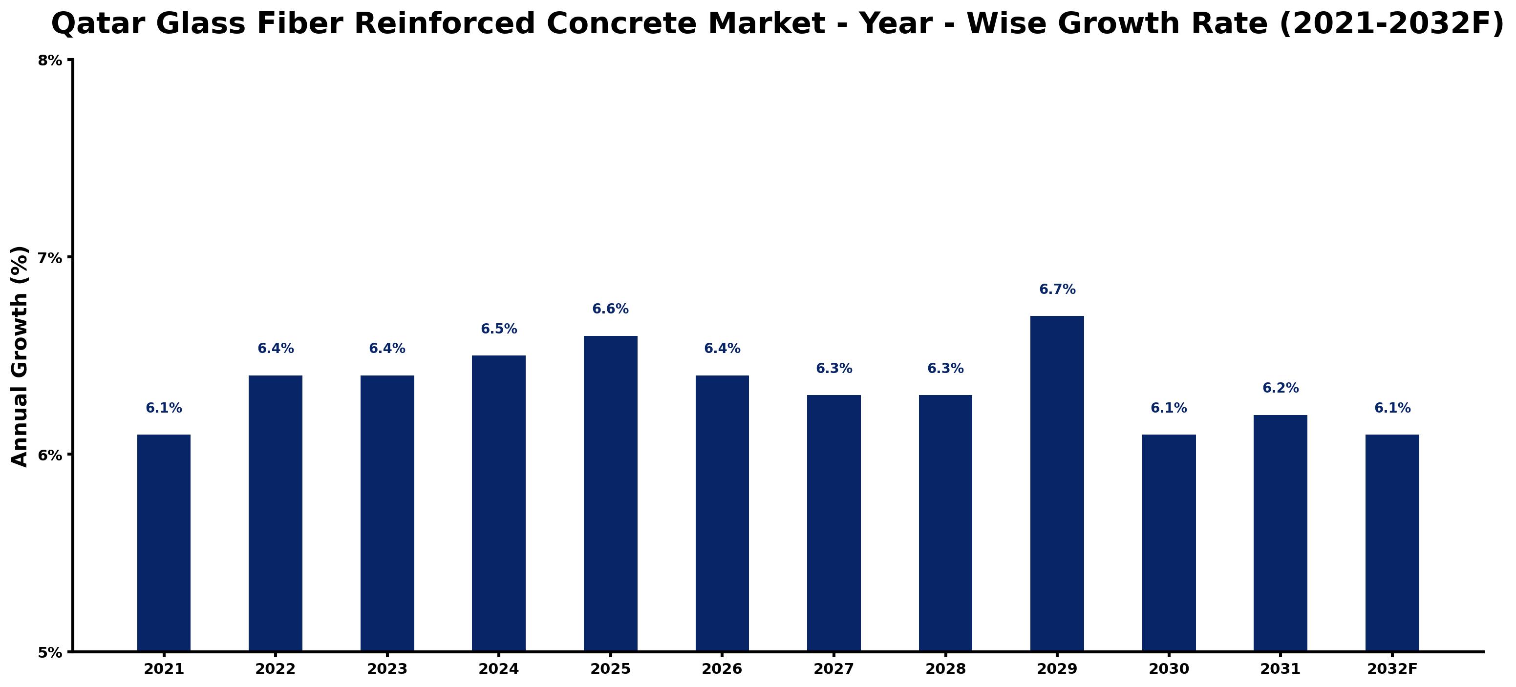 Qatar Glass Fiber Reinforced Concrete Market Year-wise Growth Rate and Key Drivers