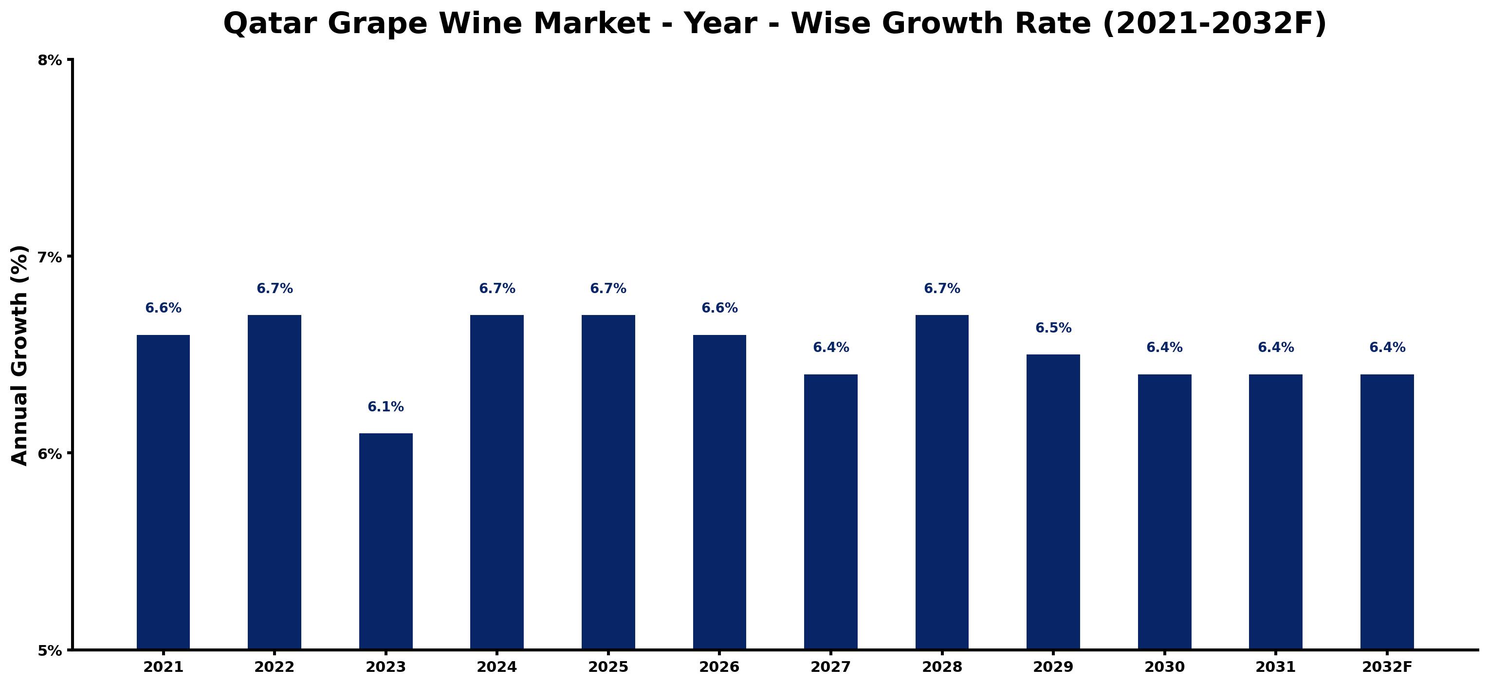 Qatar Grape Wine Market Year-wise Growth Rate and Key Drivers