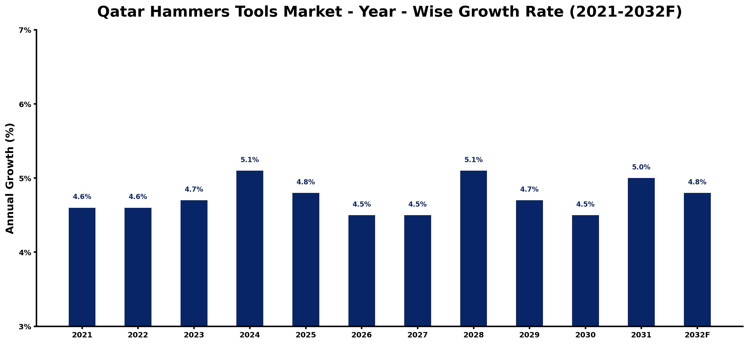 Qatar Hammers Tools Market Year-wise Growth Rate and Key Drivers
