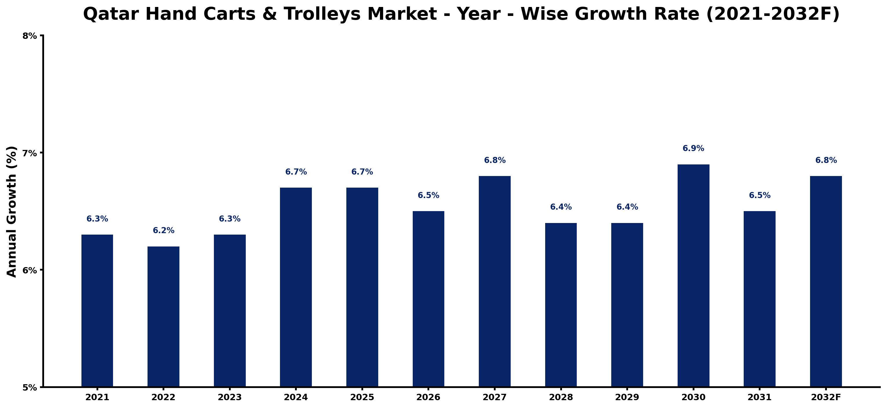 Qatar Hand Carts & Trolleys Market Year-wise Growth Rate and Key Drivers