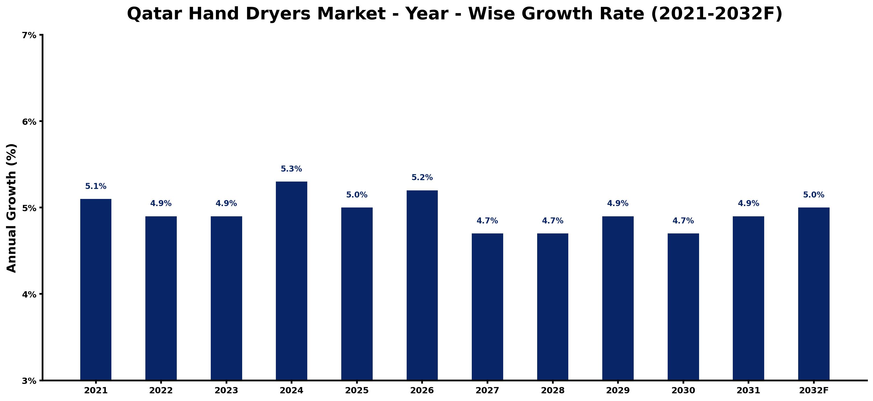 Qatar Hand Dryers Market Year-wise Growth Rate and Key Drivers