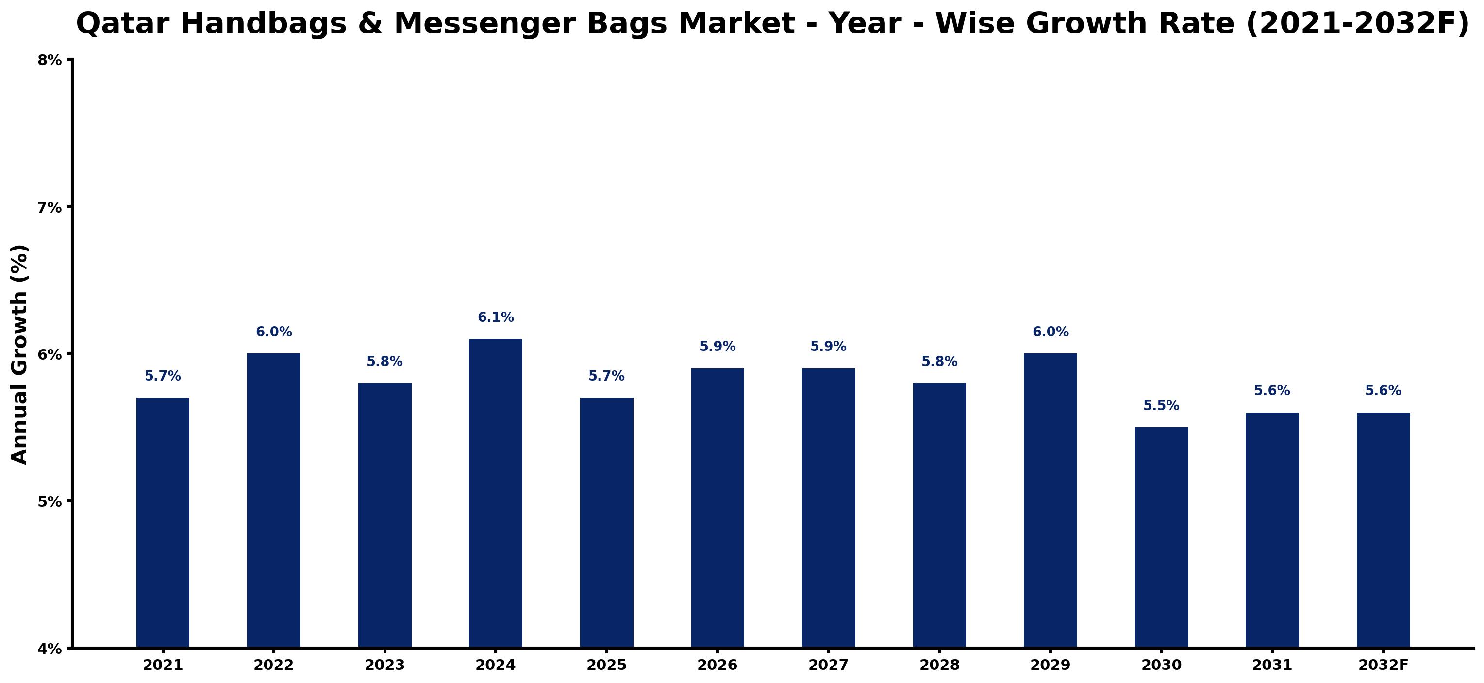 Qatar Handbags & Messenger Bags Market Year-wise Growth Rate and Key Drivers