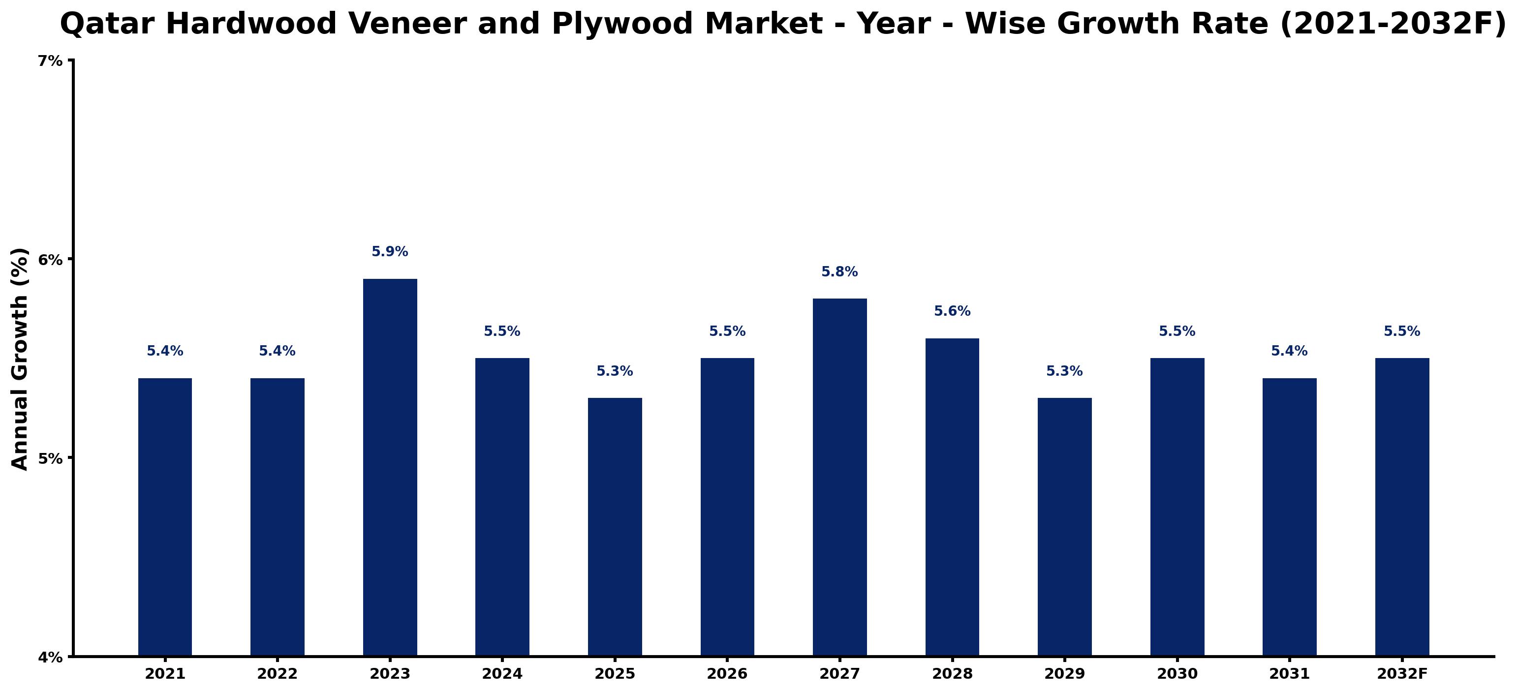 Qatar Hardwood Veneer and Plywood Market Year-wise Growth Rate and Key Drivers