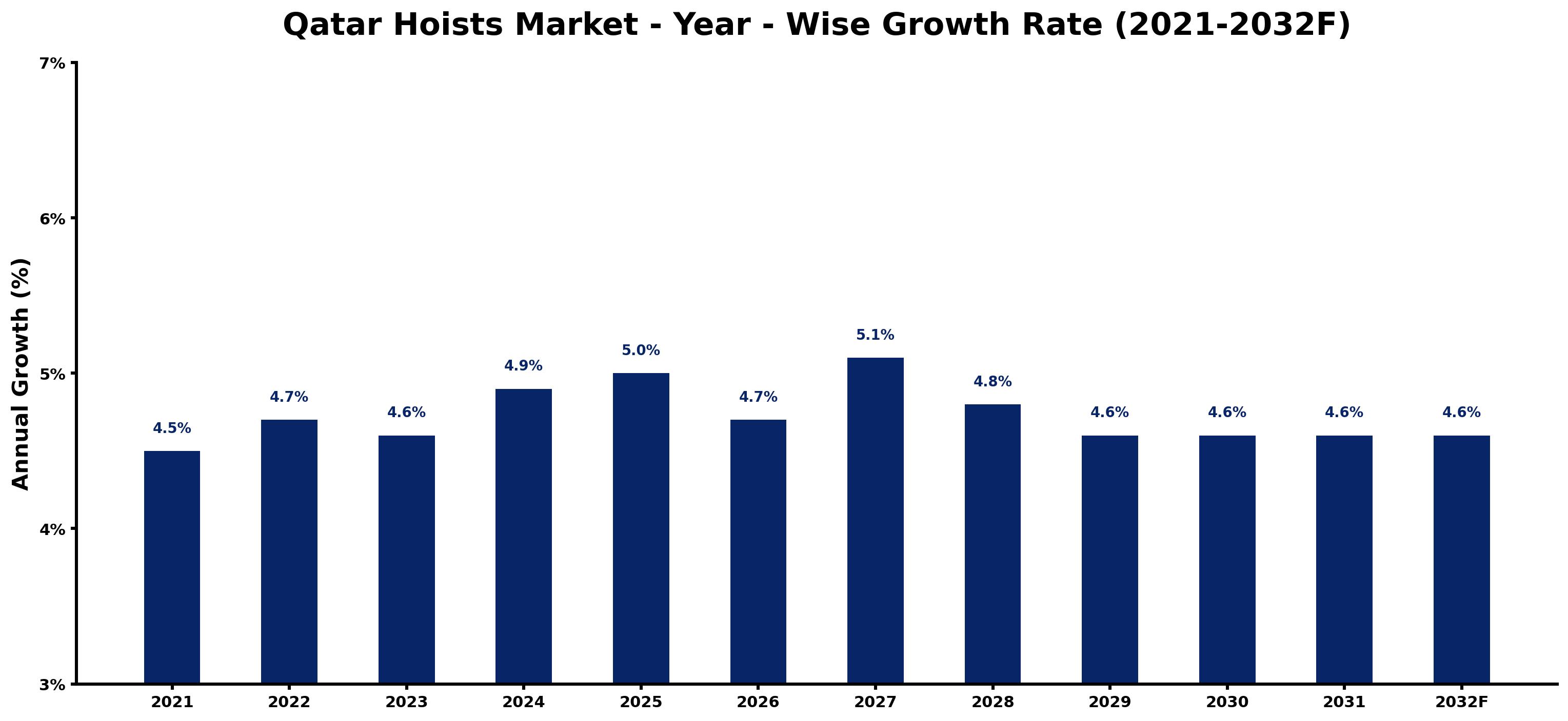 Qatar Hoists Market Year-wise Growth Rate and Key Drivers