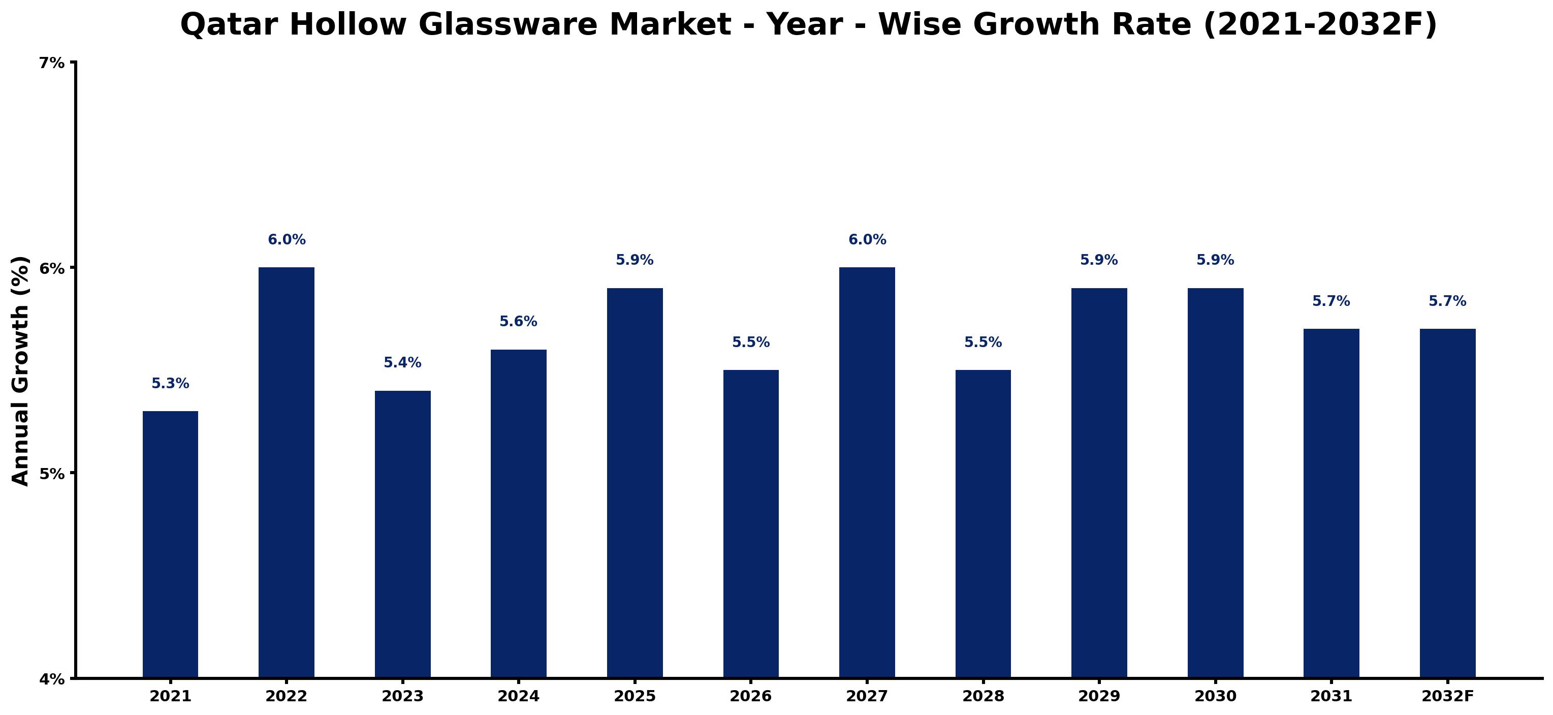 Qatar Hollow Glassware Market Year-wise Growth Rate and Key Drivers