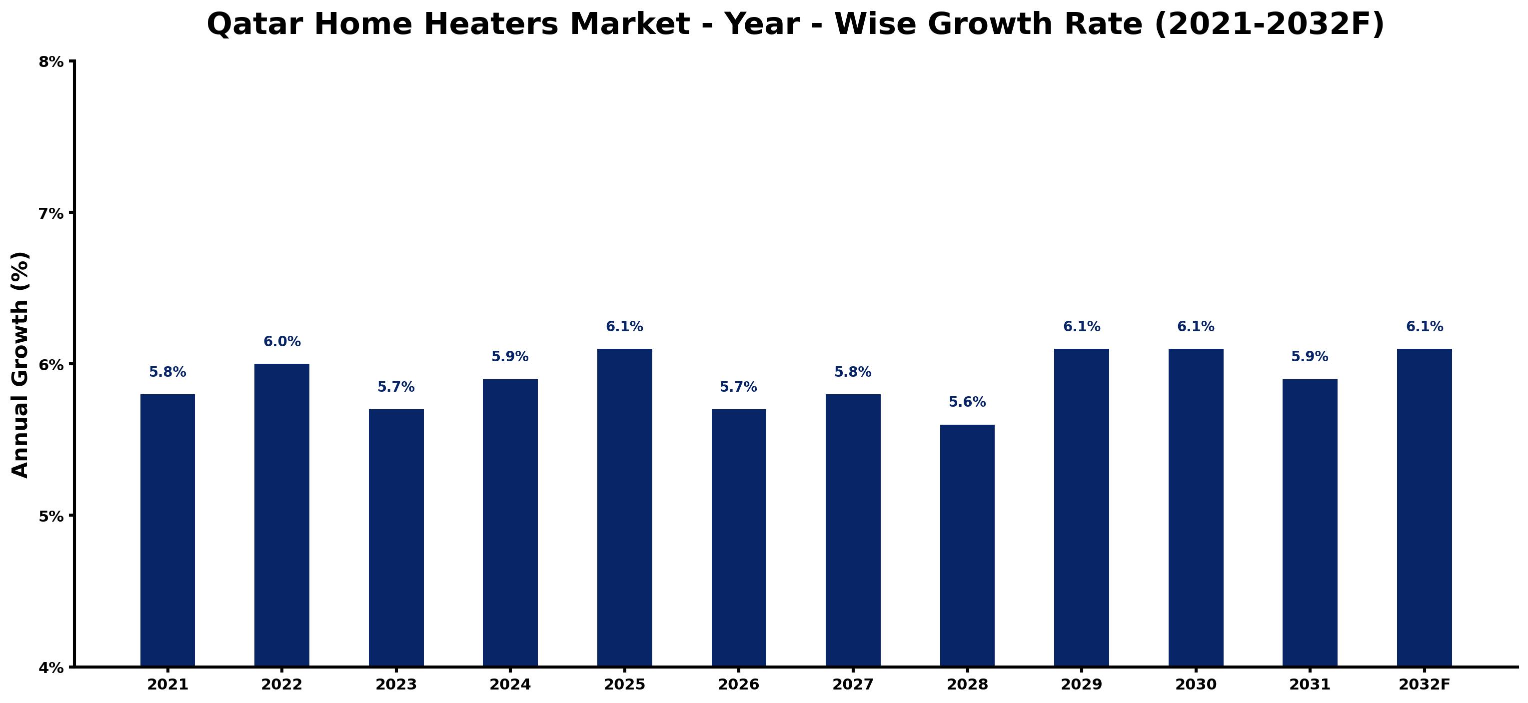 Qatar Home Heaters Market Year-wise Growth Rate and Key Drivers