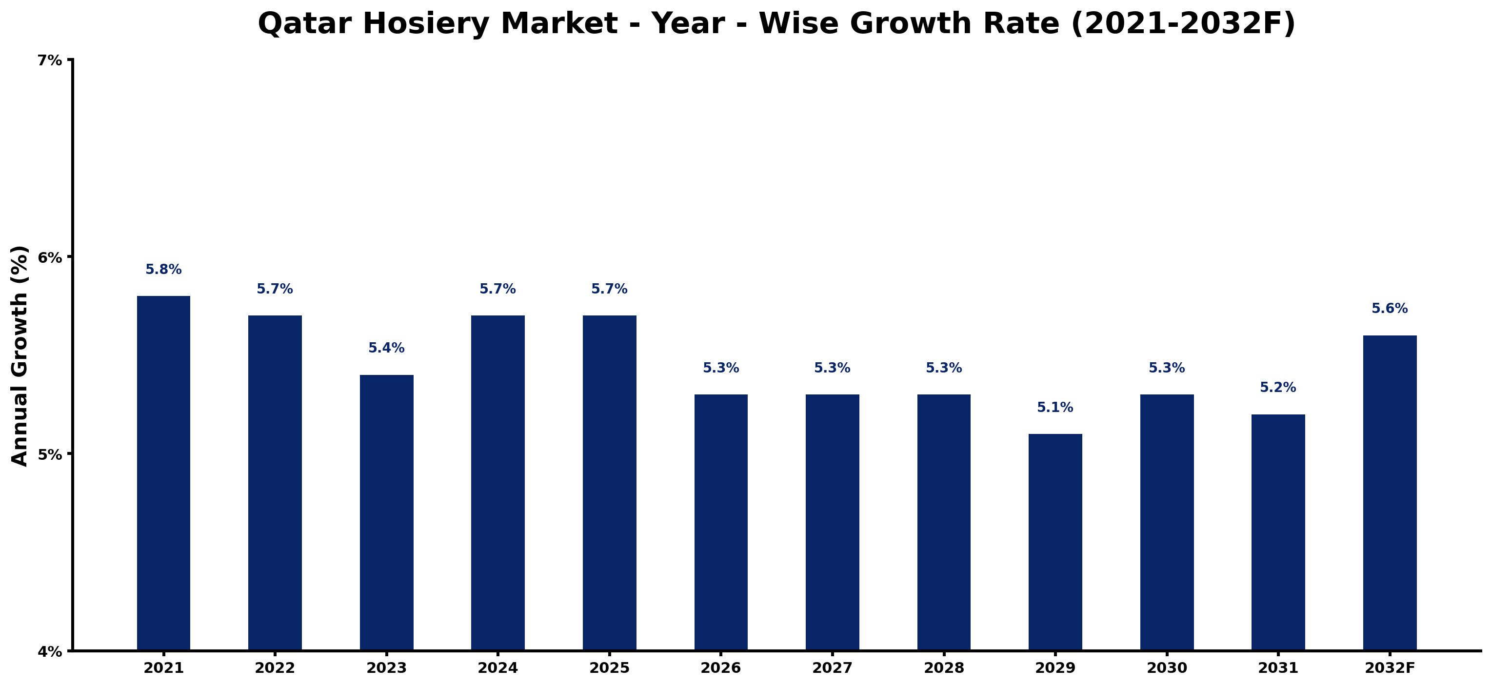 Qatar Hosiery Market Year-wise Growth Rate and Key Drivers