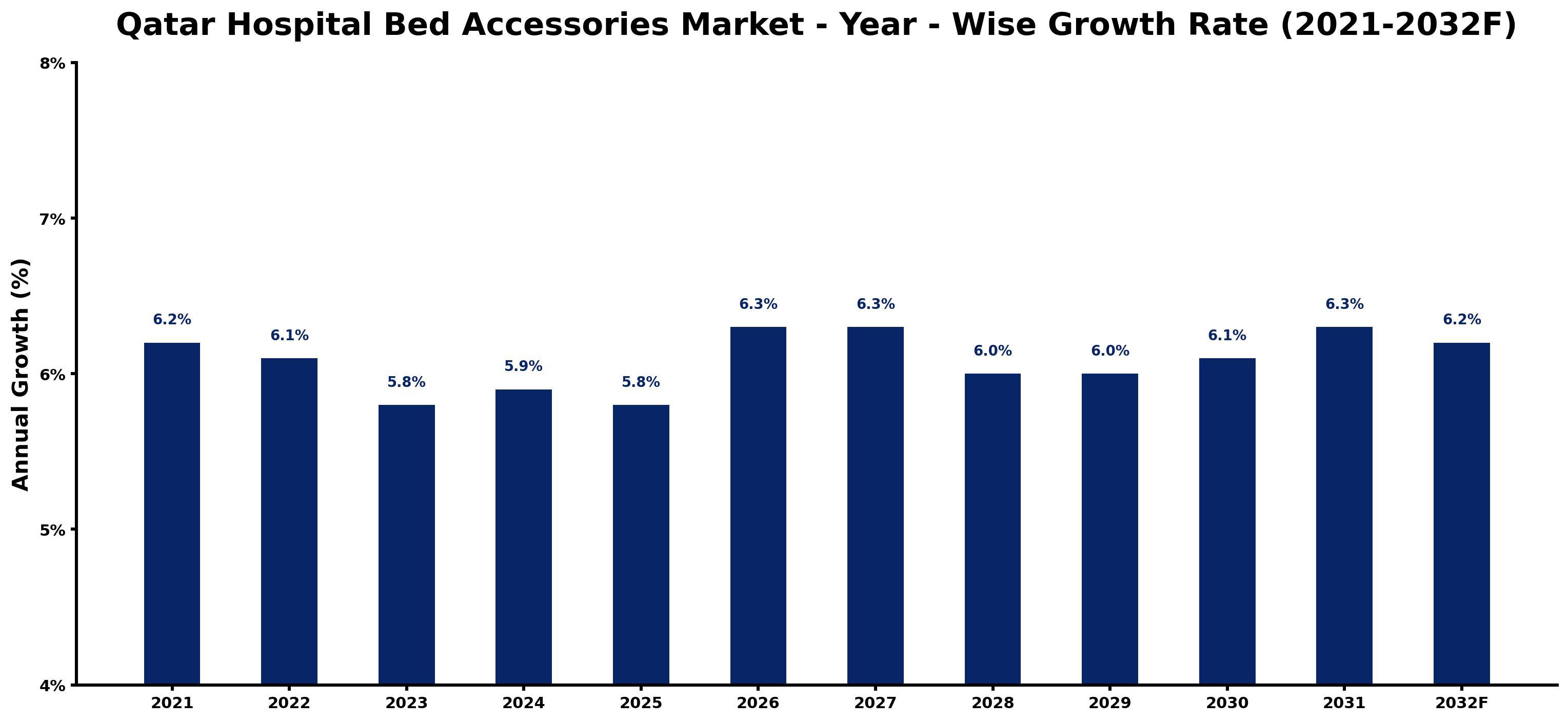 Qatar Hospital Bed Accessories Market Year-wise Growth Rate and Key Drivers