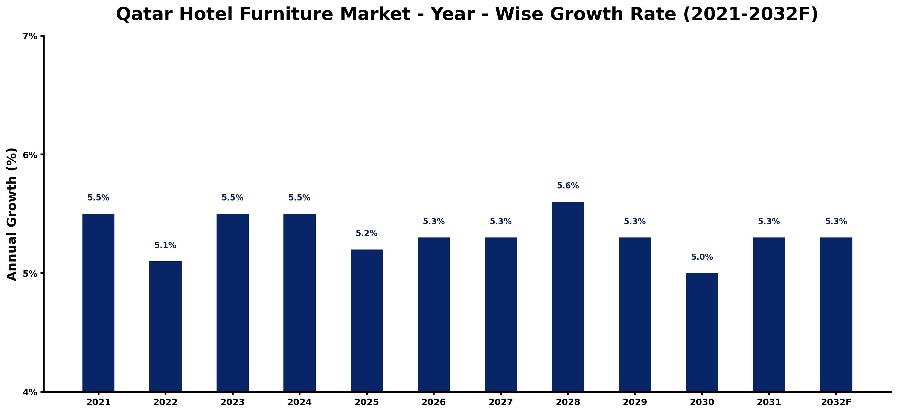 Qatar Hotel Furniture Market Year-wise Growth Rate and Key Drivers