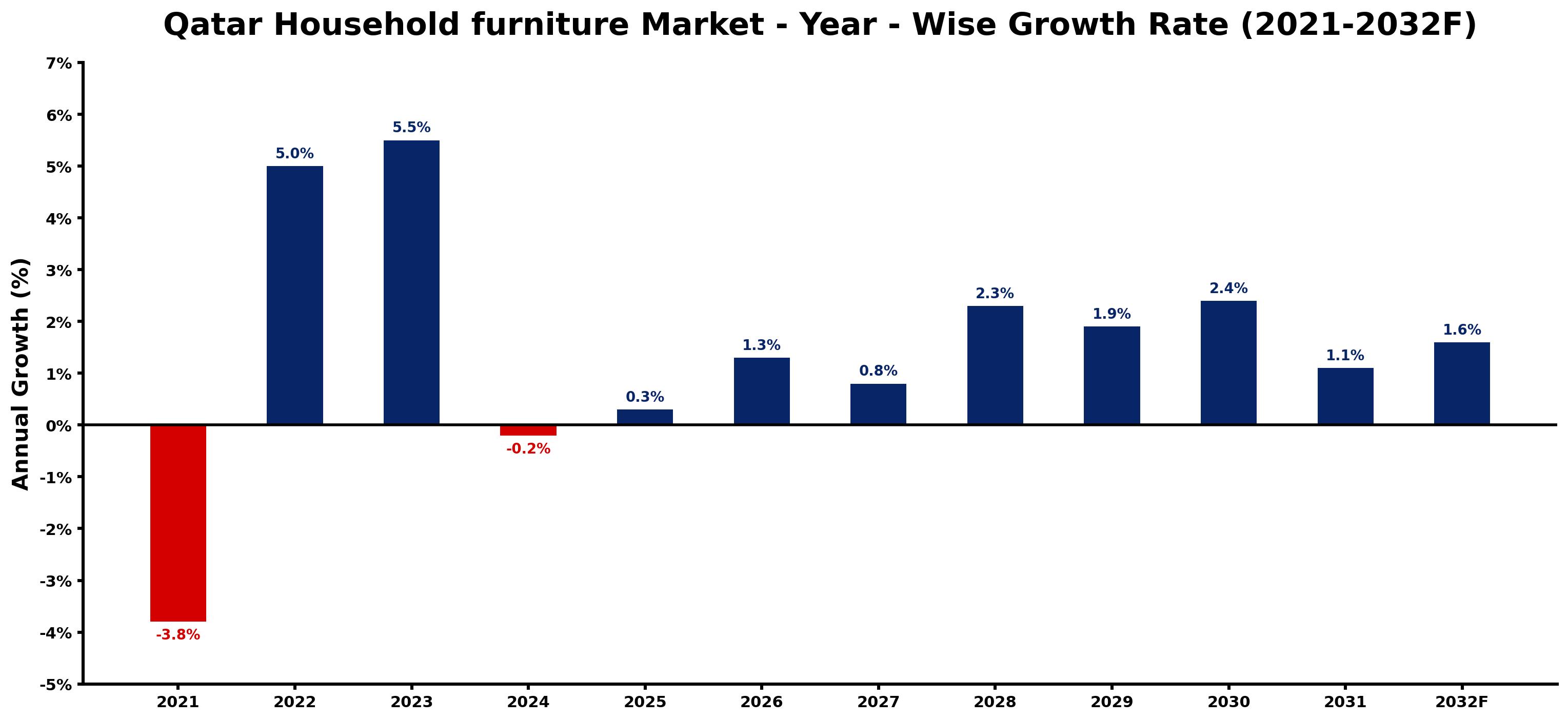 Qatar Household furniture Market Year-wise Growth Rate and Key Drivers