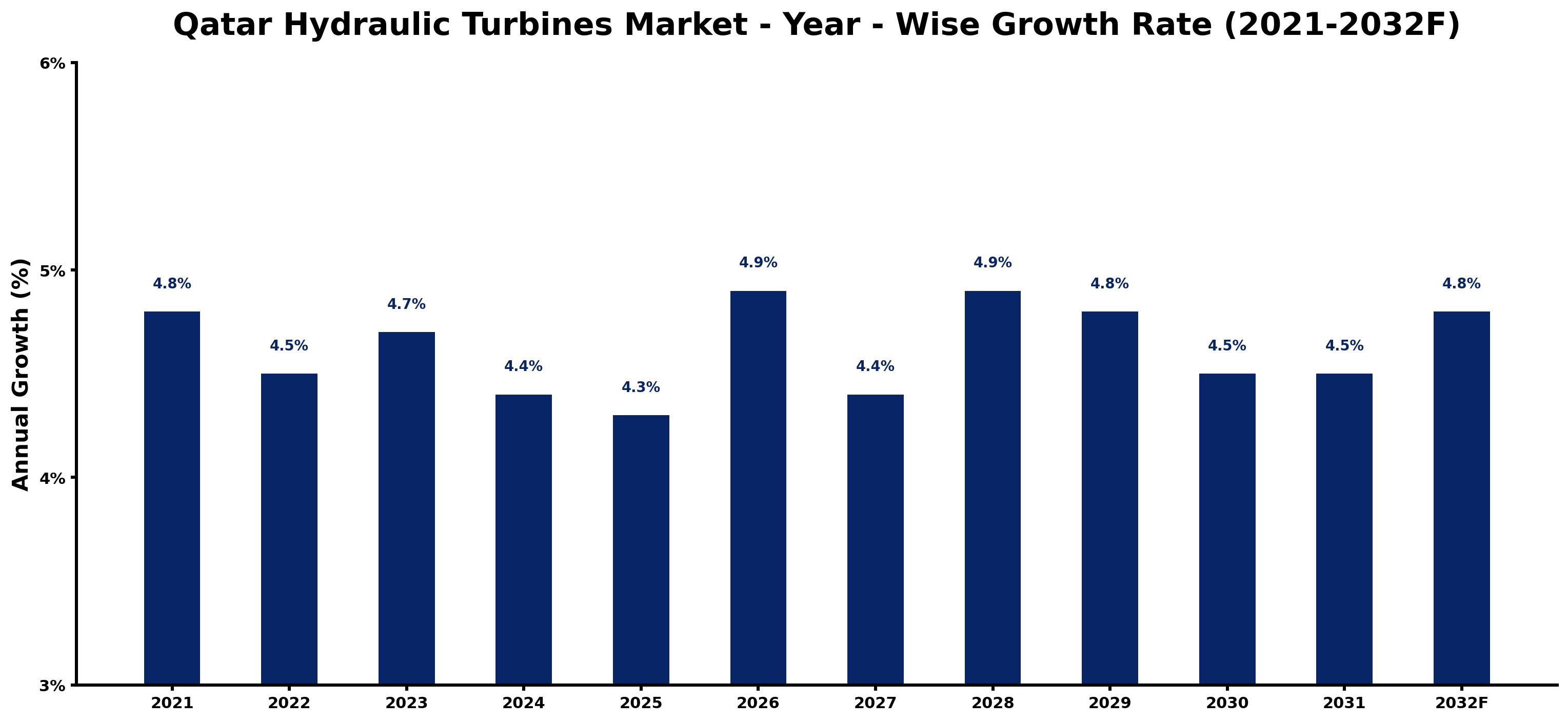 Qatar Hydraulic Turbines Market Year-wise Growth Rate and Key Drivers