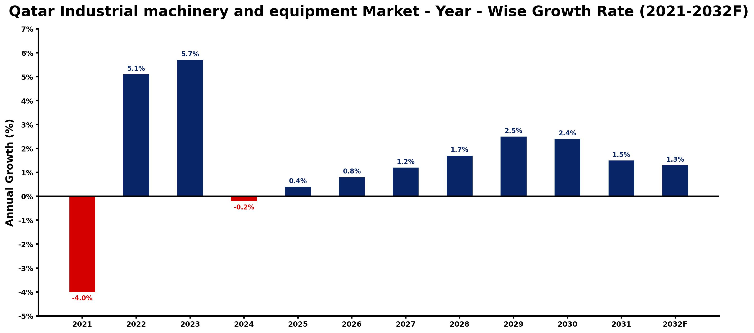 Qatar Industrial machinery and equipment Market Year-wise Growth Rate and Key Drivers