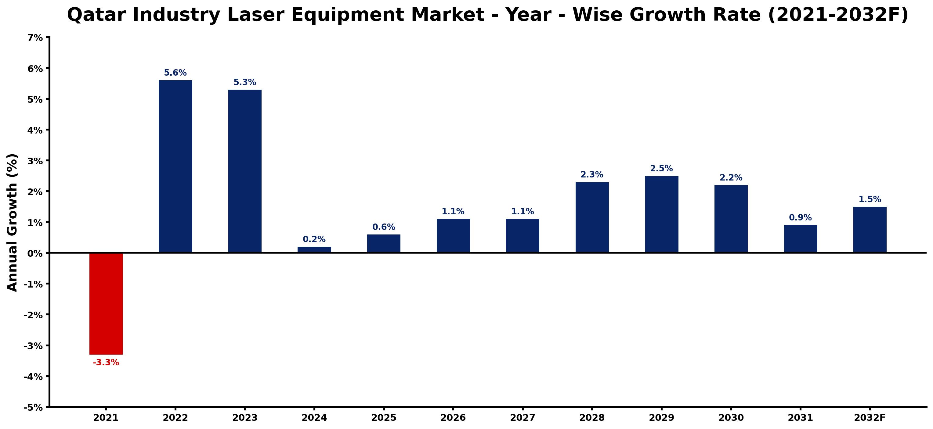 Qatar Industry Laser Equipment Market Year-wise Growth Rate and Key Drivers