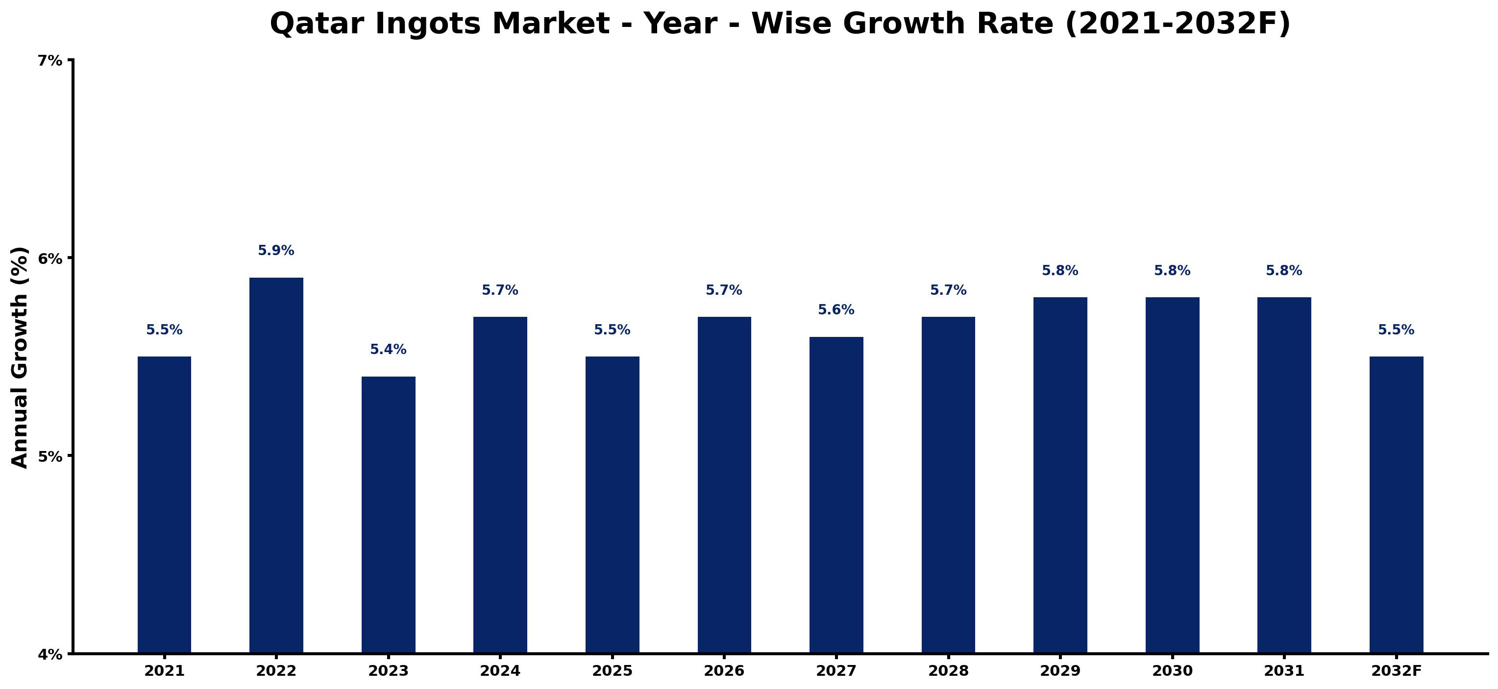 Qatar Ingots Market Year-wise Growth Rate and Key Drivers