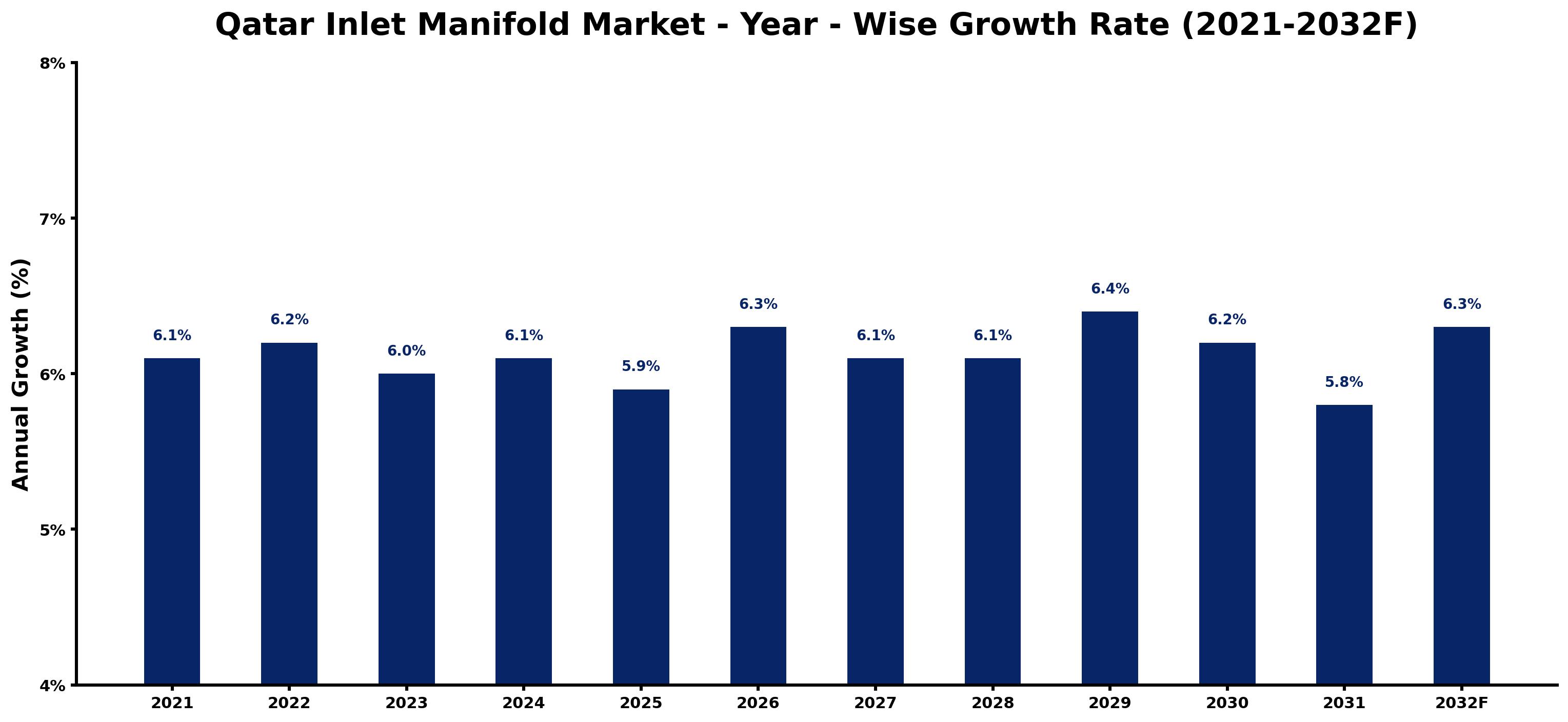 Qatar Inlet Manifold Market Year-wise Growth Rate and Key Drivers