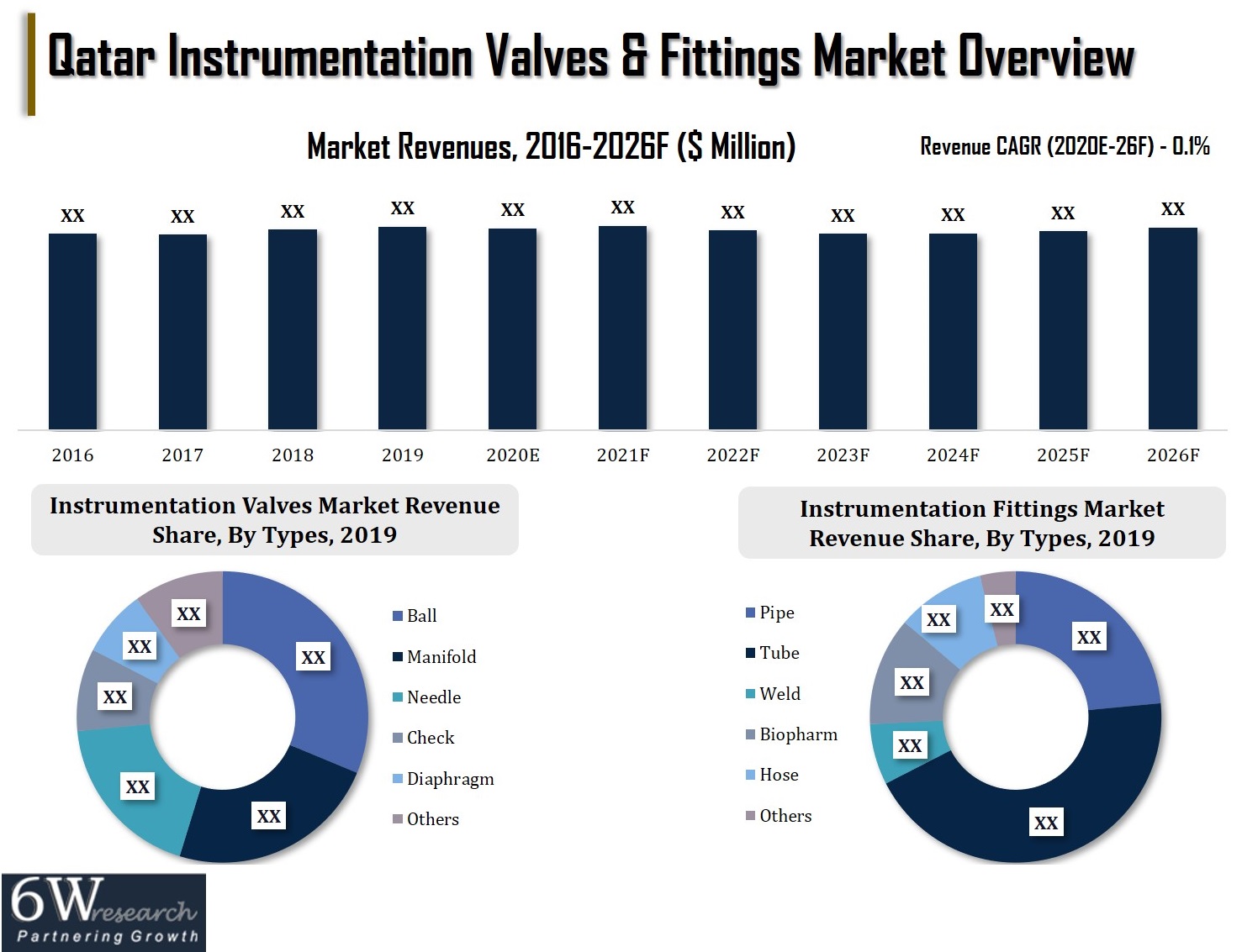 Qatar Instrumentation Valves & Fittings Market
