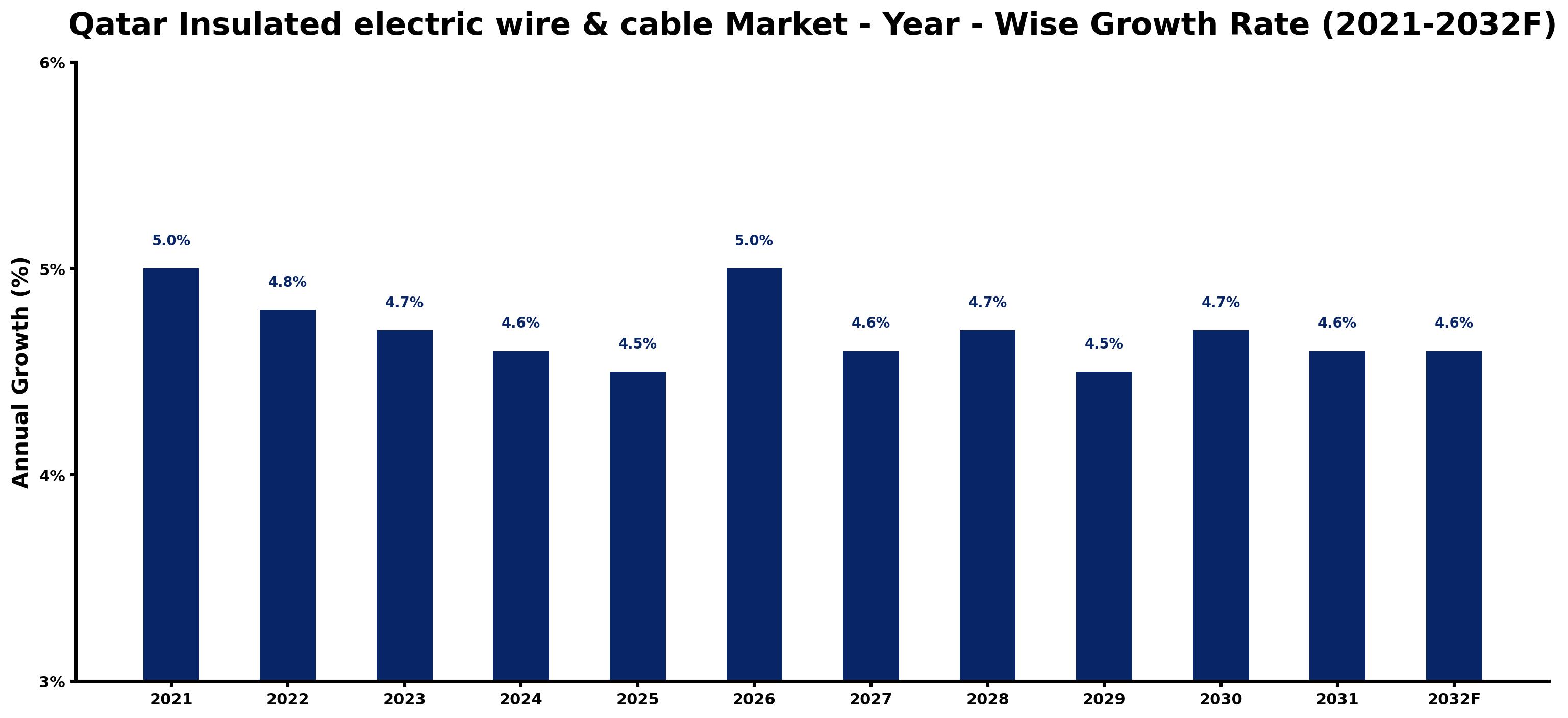 Qatar Insulated electric wire & cable Market Year-wise Growth Rate and Key Drivers