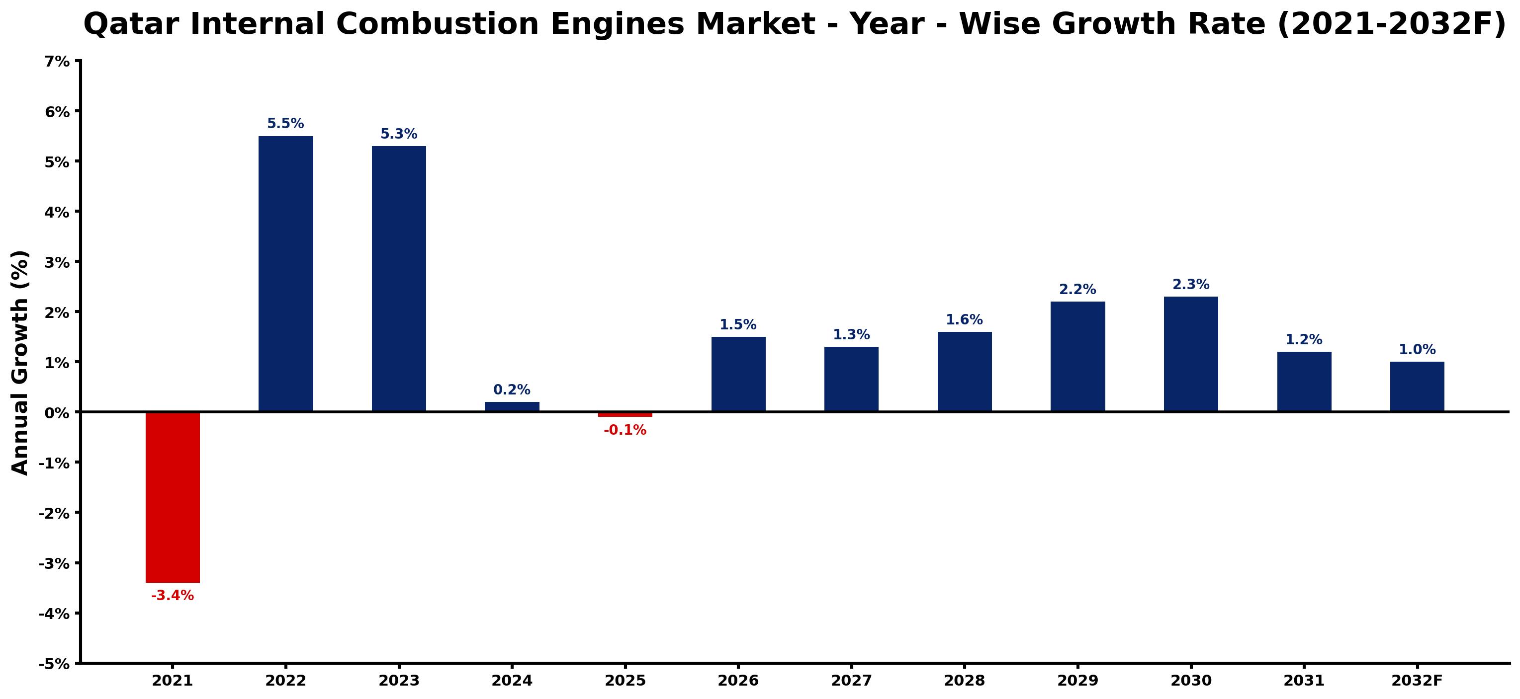 Qatar Internal Combustion Engines Market Year-wise Growth Rate and Key Drivers