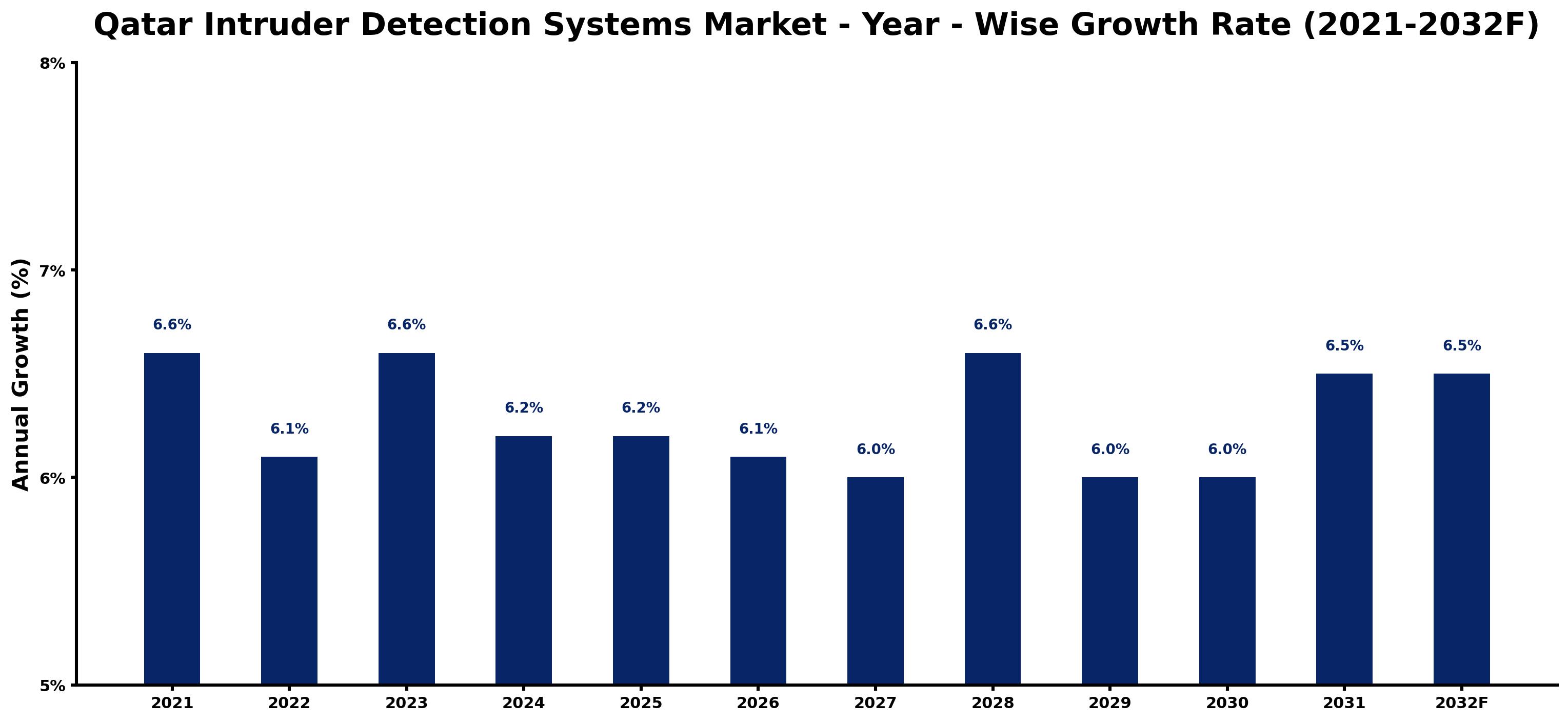 Qatar Intruder Detection Systems Market Year-wise Growth Rate and Key Drivers