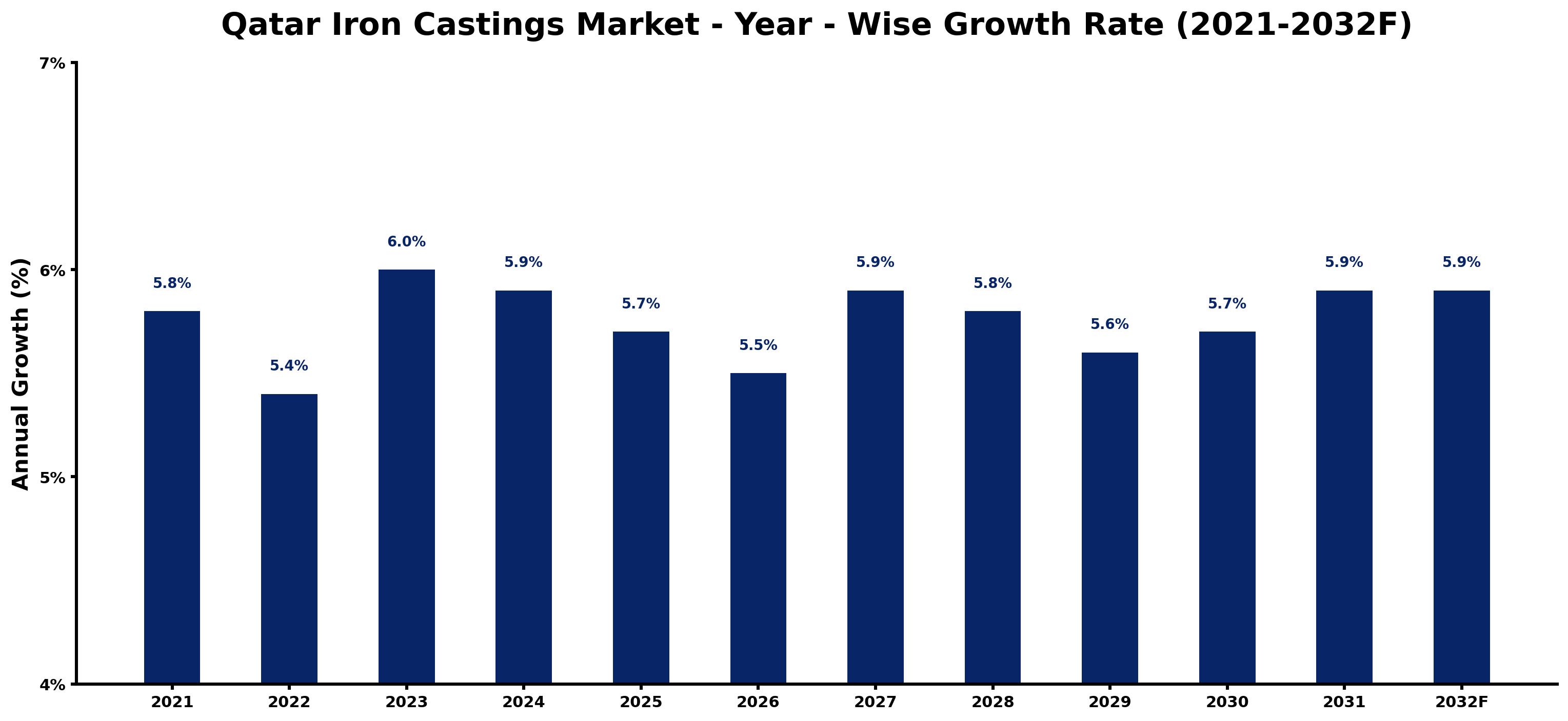 Qatar Iron Castings Market Year-wise Growth Rate and Key Drivers