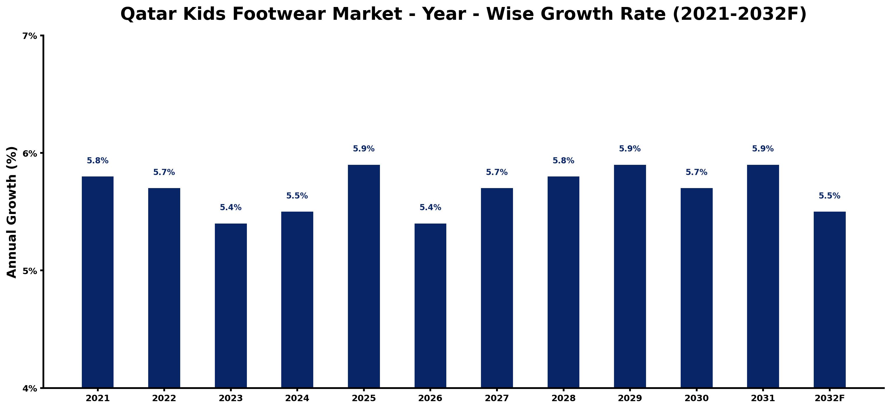 Qatar Kids Footwear Market Year-wise Growth Rate and Key Drivers