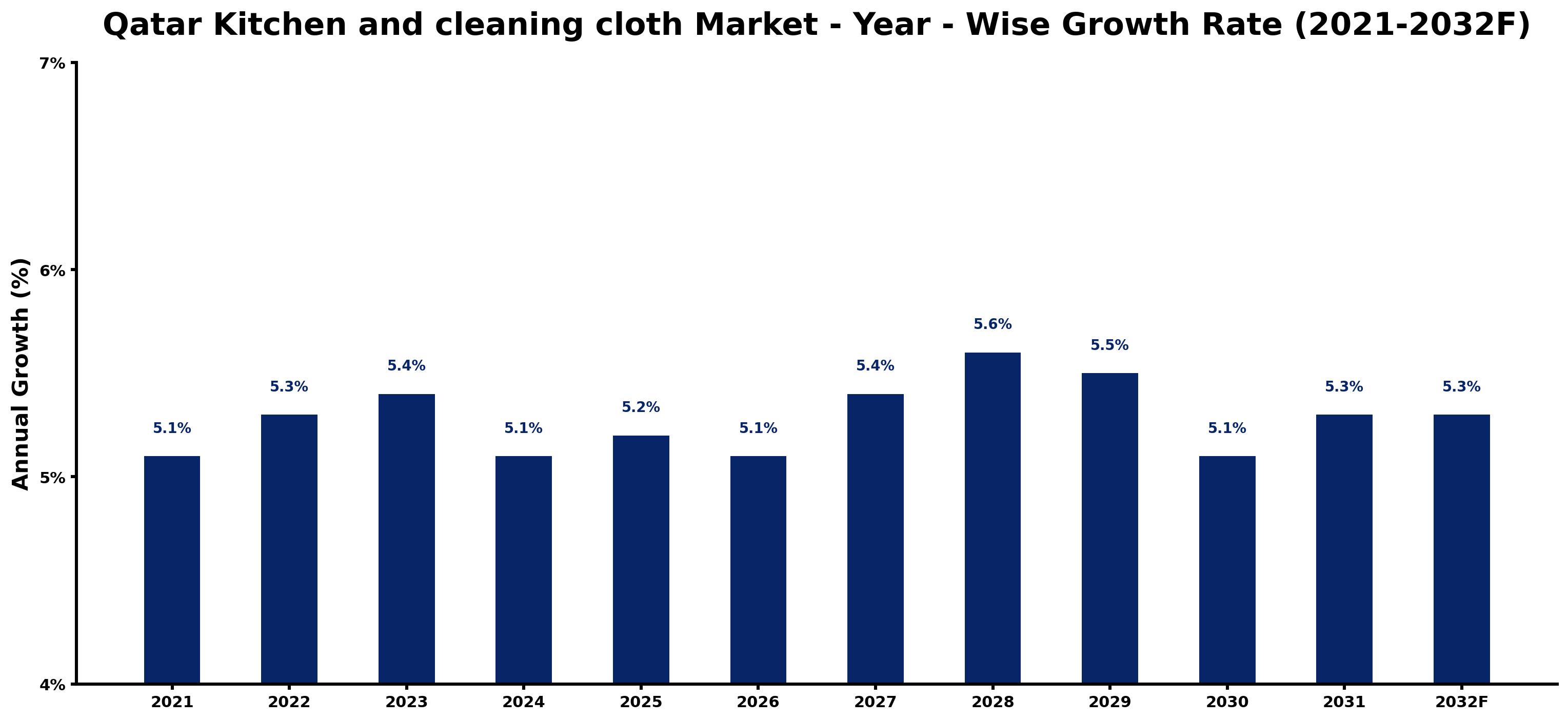 Qatar Kitchen and cleaning cloth Market Year-wise Growth Rate and Key Drivers