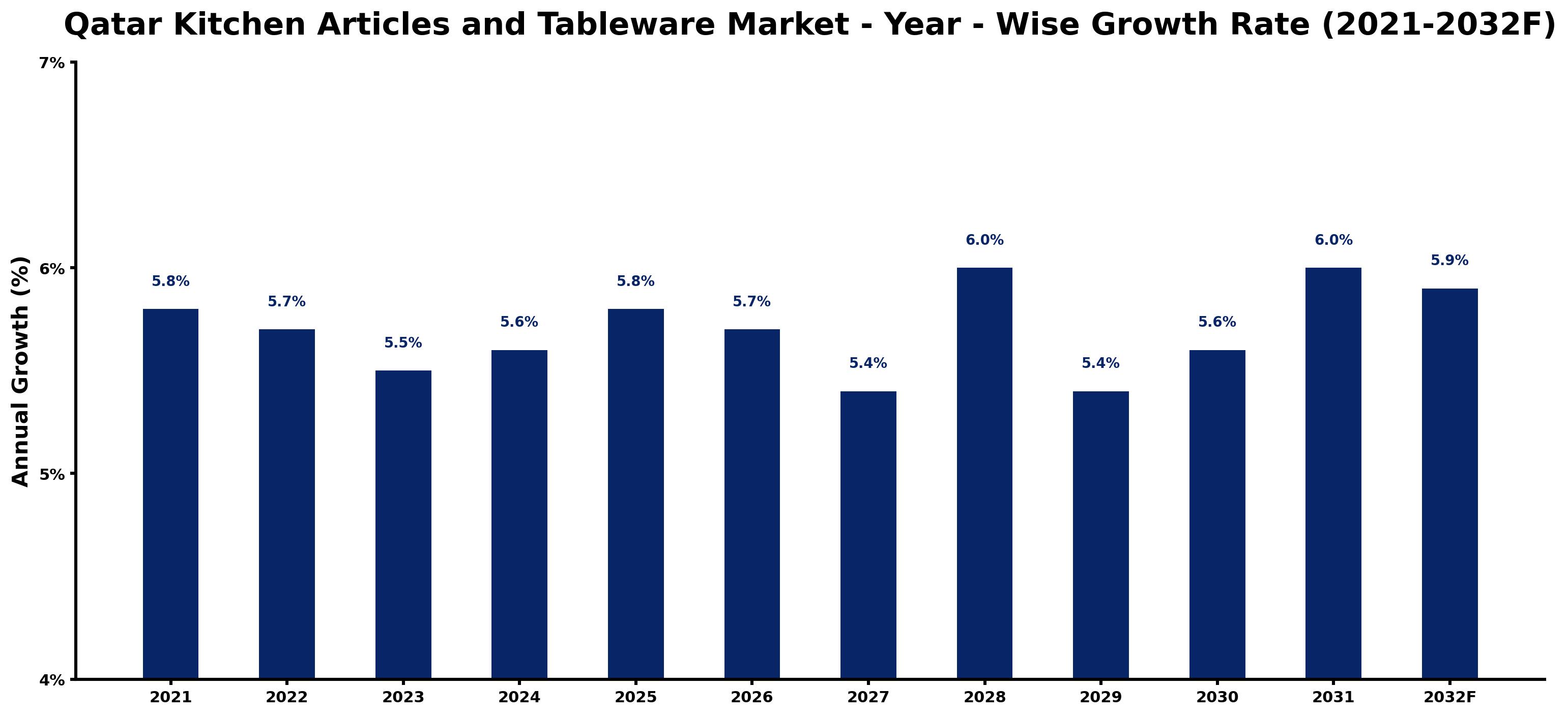 Qatar Kitchen Articles and Tableware Market Year-wise Growth Rate and Key Drivers