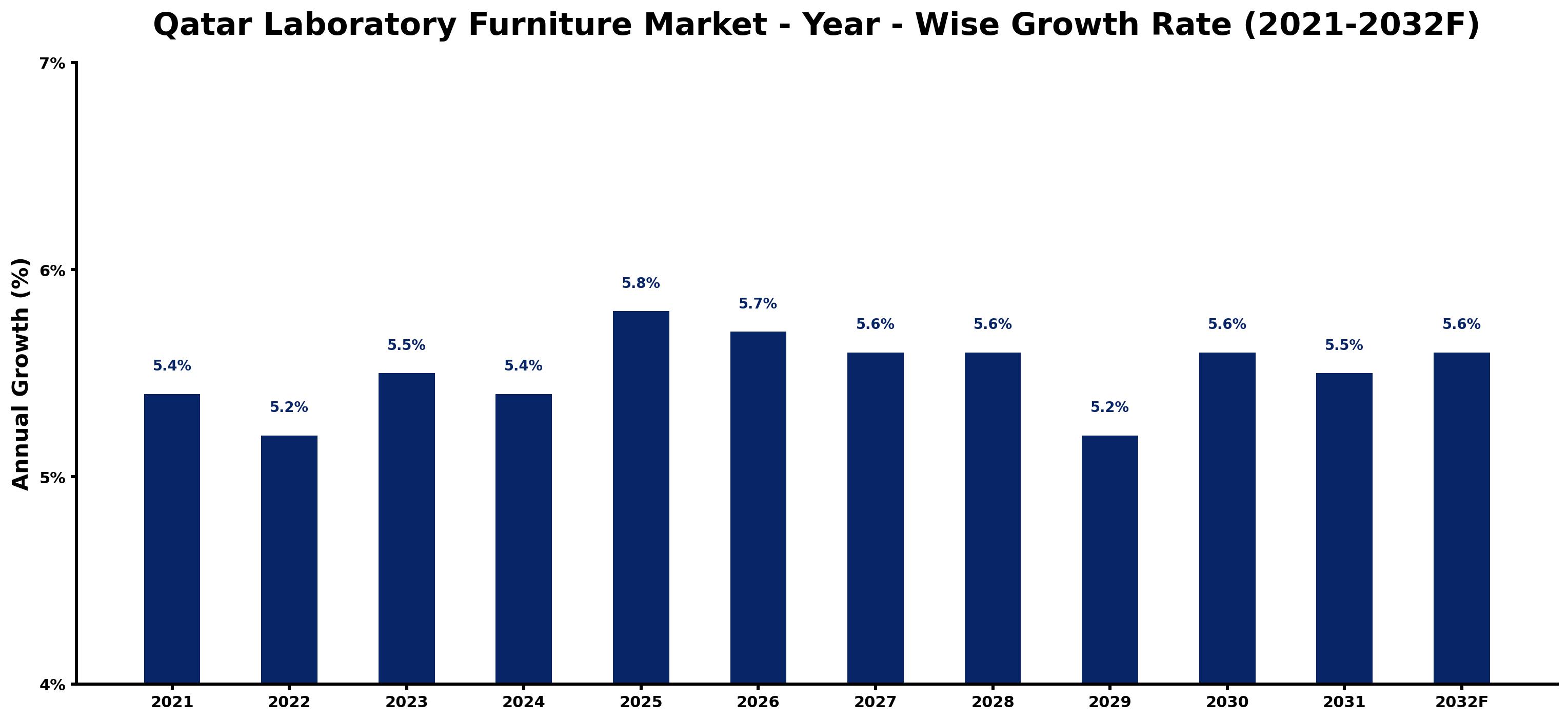 Qatar Laboratory Furniture Market Year-wise Growth Rate and Key Drivers
