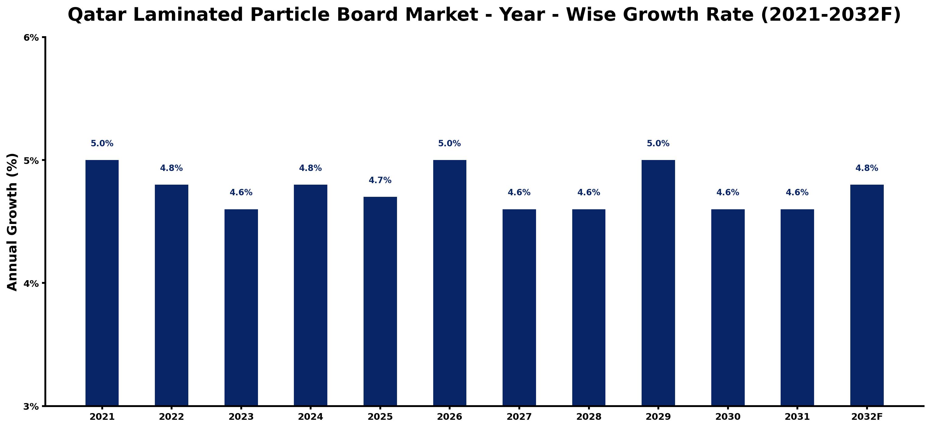Qatar Laminated Particle Board Market Year-wise Growth Rate and Key Drivers
