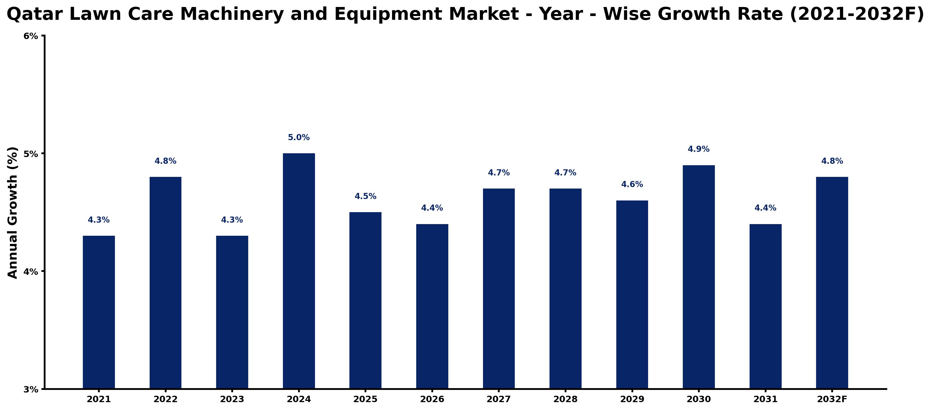 Qatar Lawn Care Machinery and Equipment Market Year-wise Growth Rate and Key Drivers