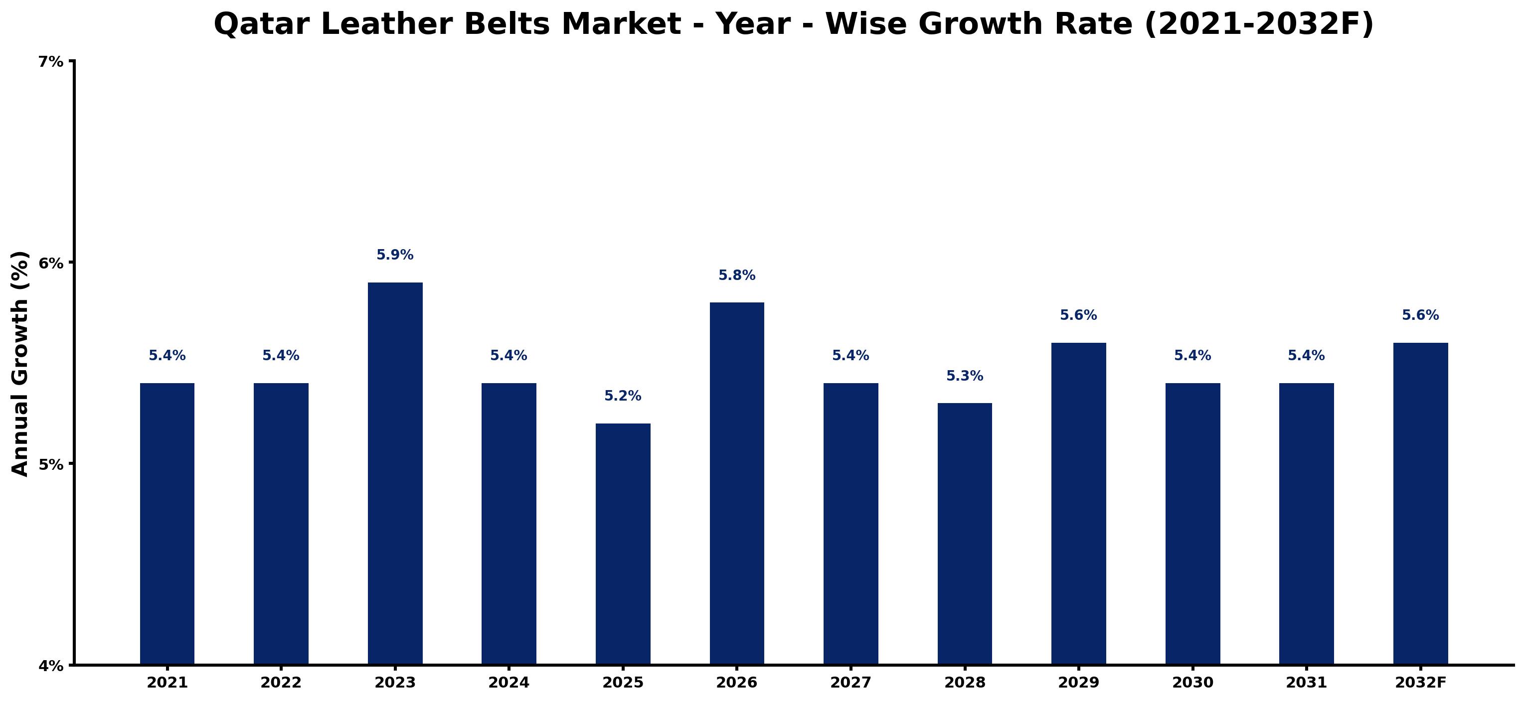 Qatar Leather Belts Market Year-wise Growth Rate and Key Drivers