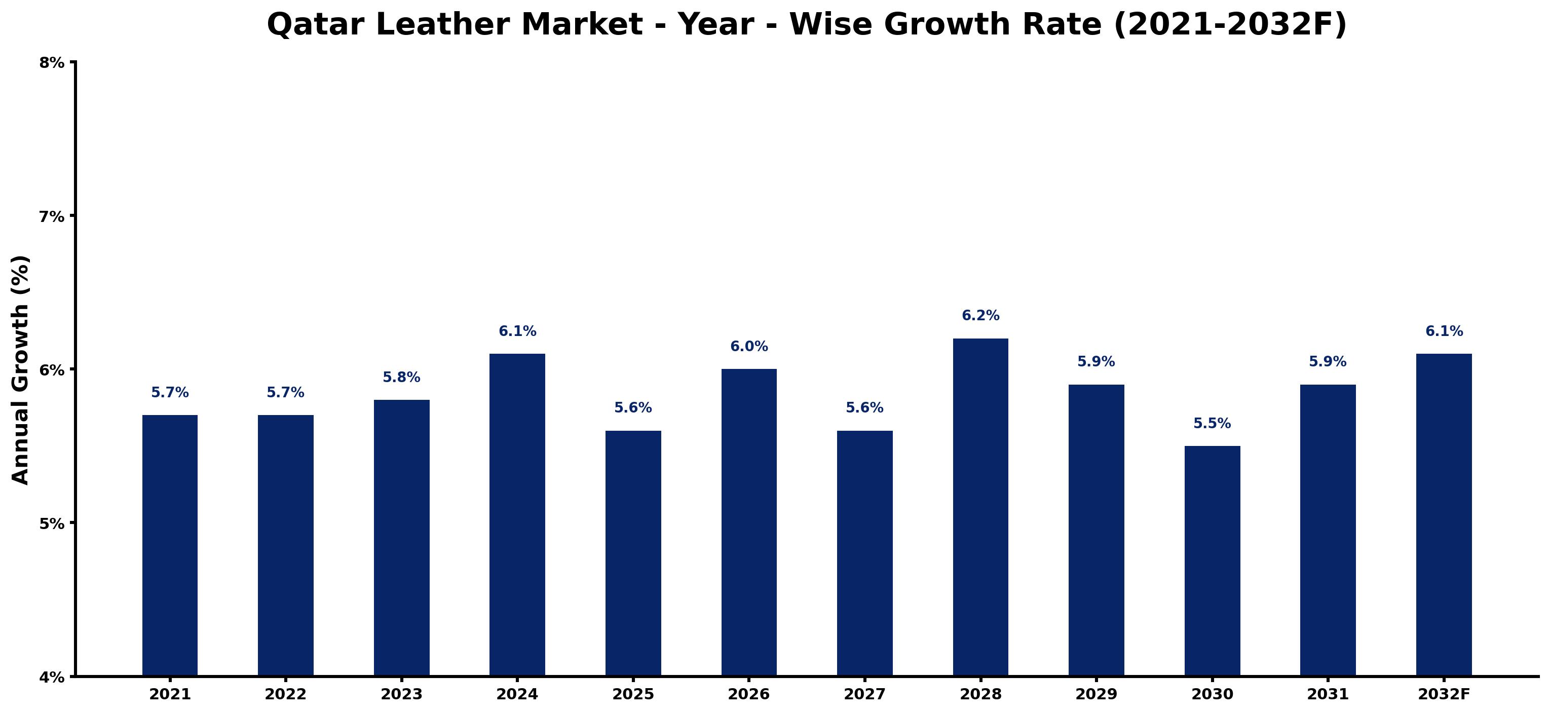 Qatar Leather Market Year-wise Growth Rate and Key Drivers