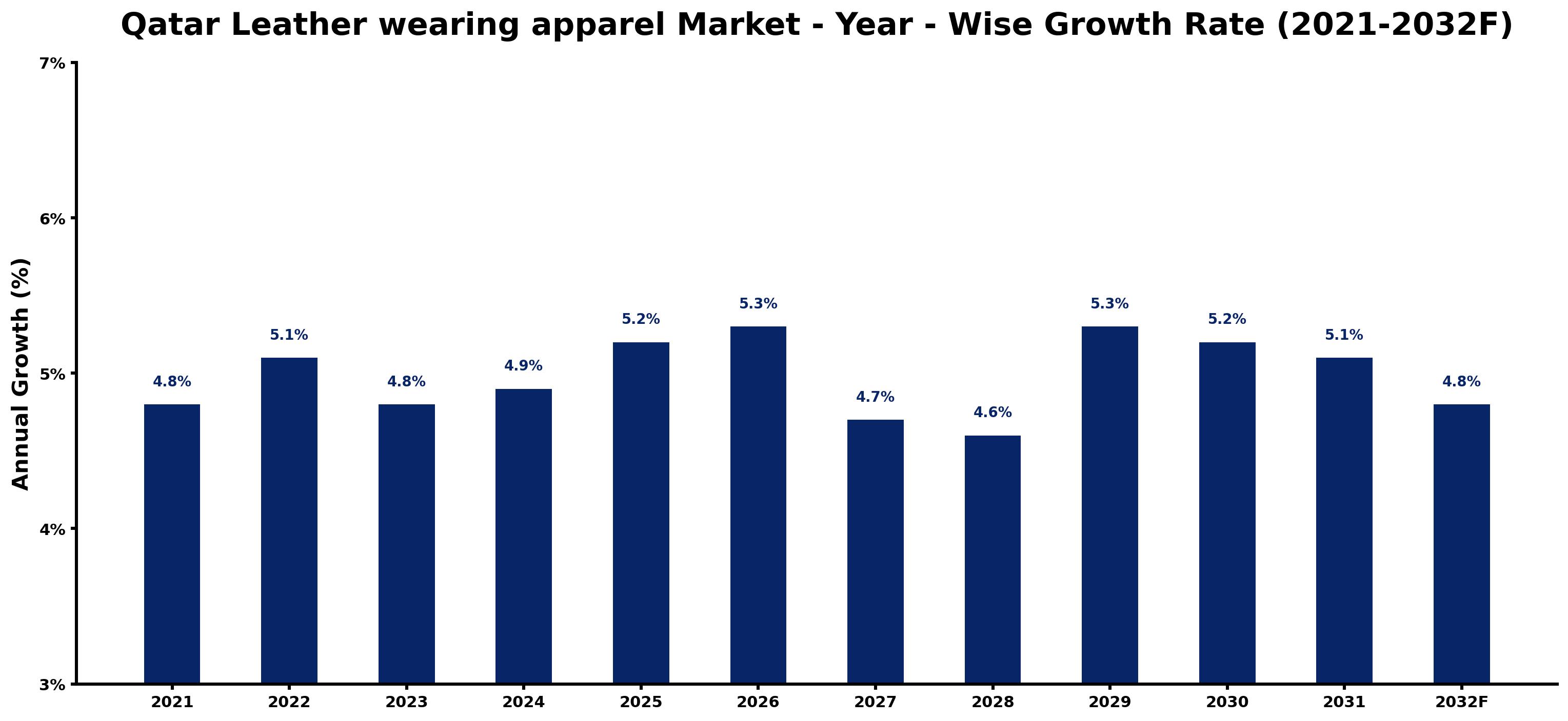 Qatar Leather wearing apparel Market Year-wise Growth Rate and Key Drivers