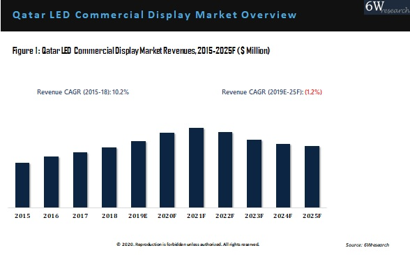 Qatar LED Commercial Display Market Outlook (2019-2025)