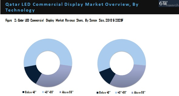 Qatar LED Commercial Display Market Outlook (2019-2025)