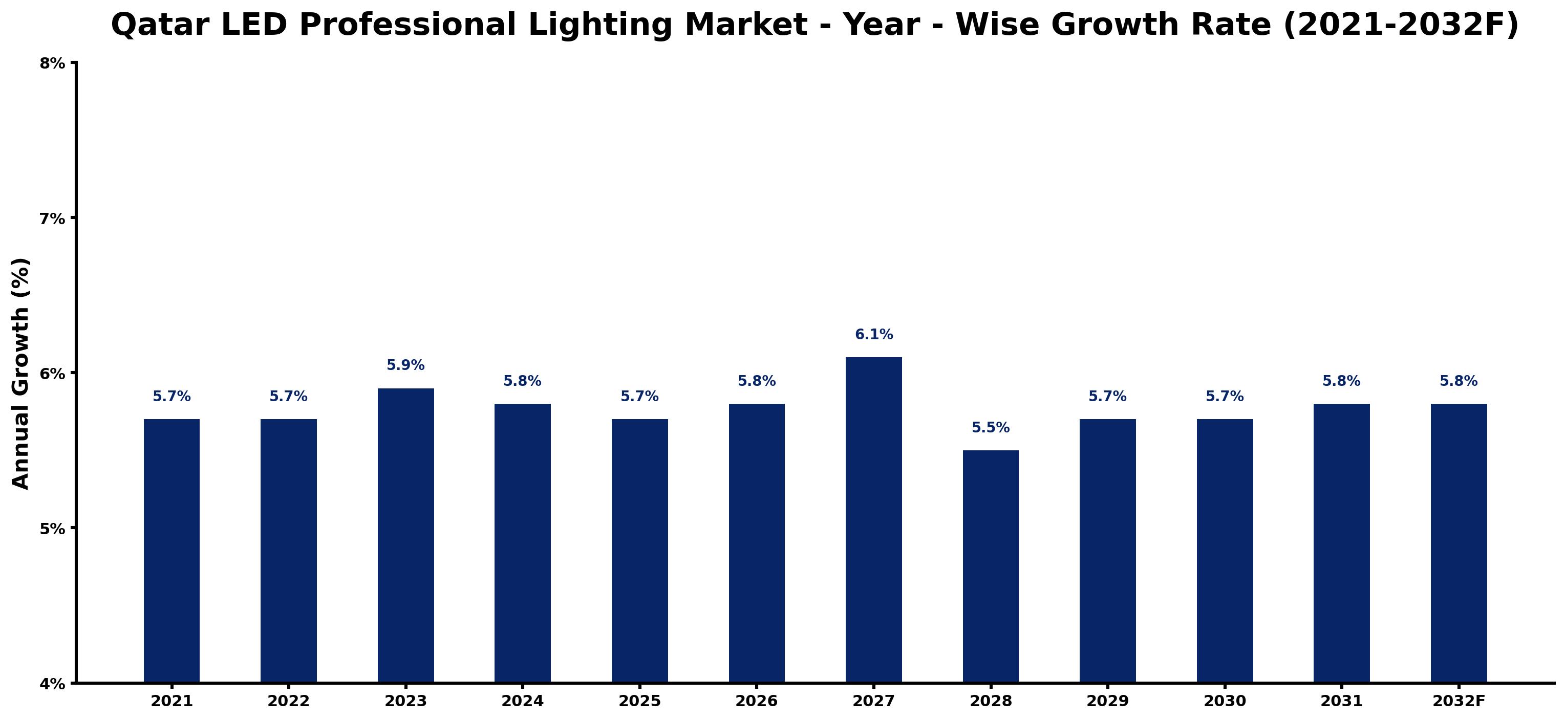 Qatar LED Professional Lighting Market Year-wise Growth Rate and Key Drivers