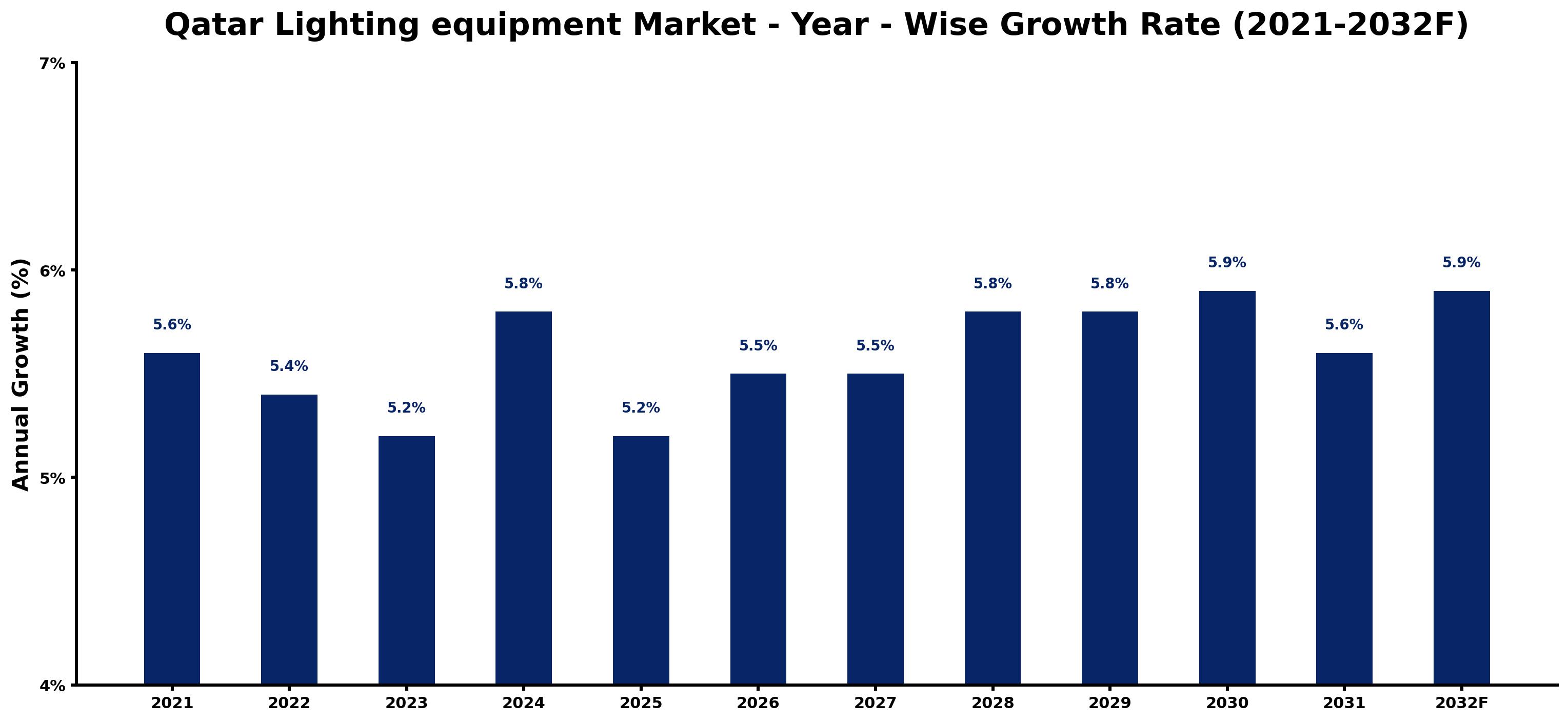 Qatar Lighting equipment Market Year-wise Growth Rate and Key Drivers