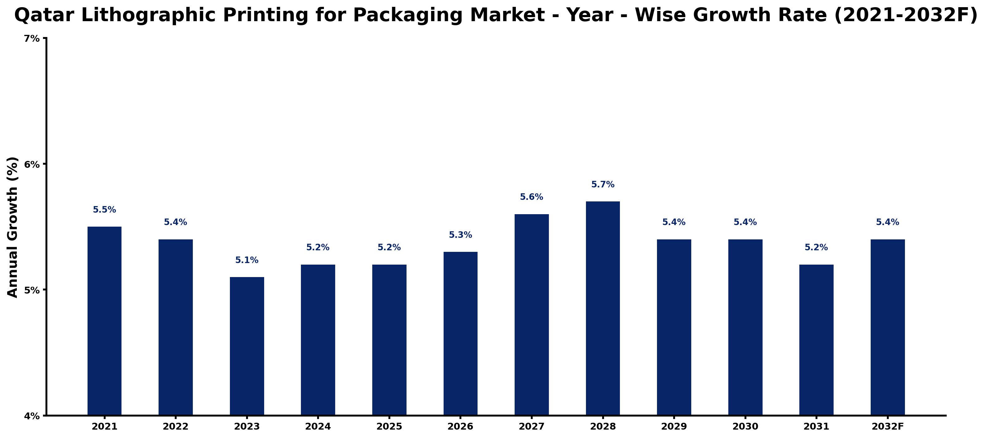 Qatar Lithographic Printing for Packaging Market Year-wise Growth Rate and Key Drivers