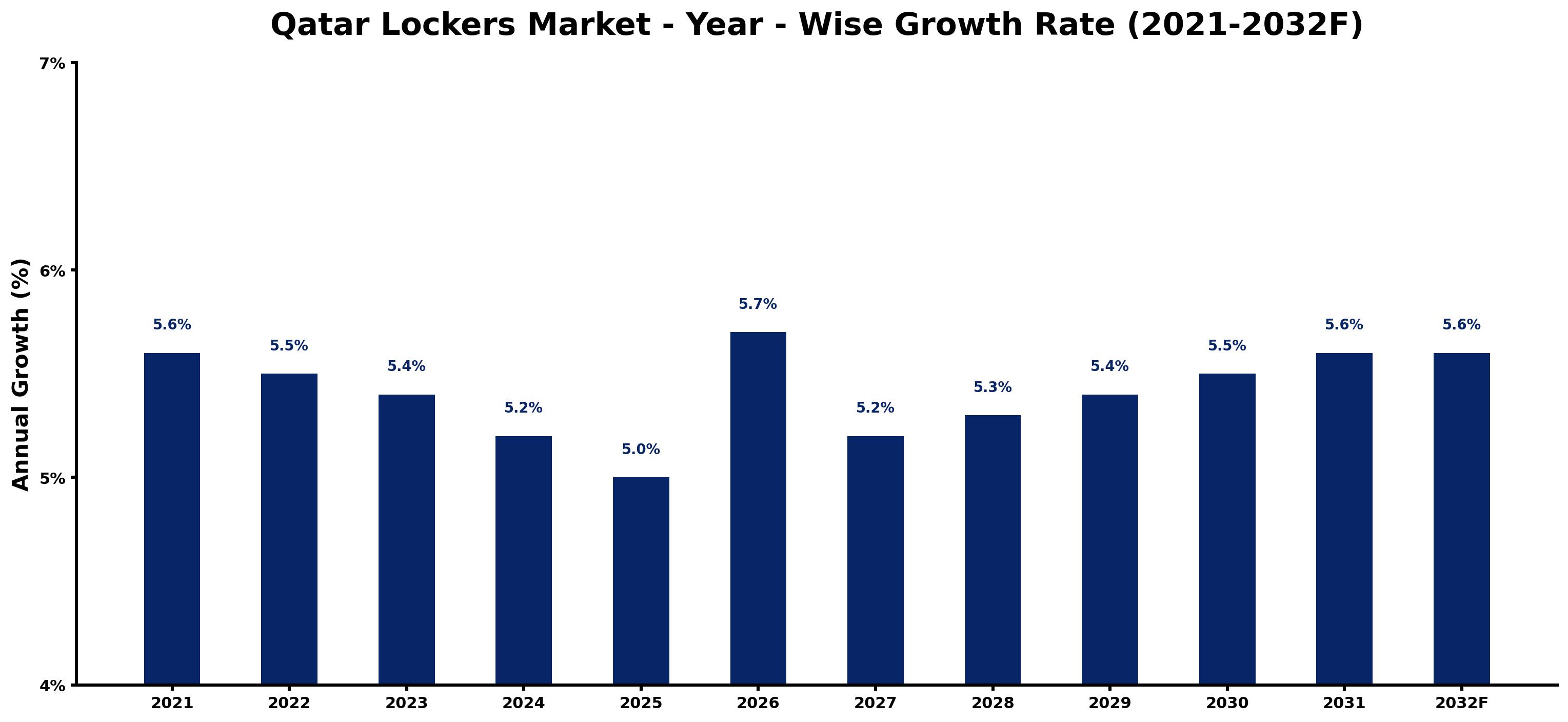 Qatar Lockers Market Year-wise Growth Rate and Key Drivers