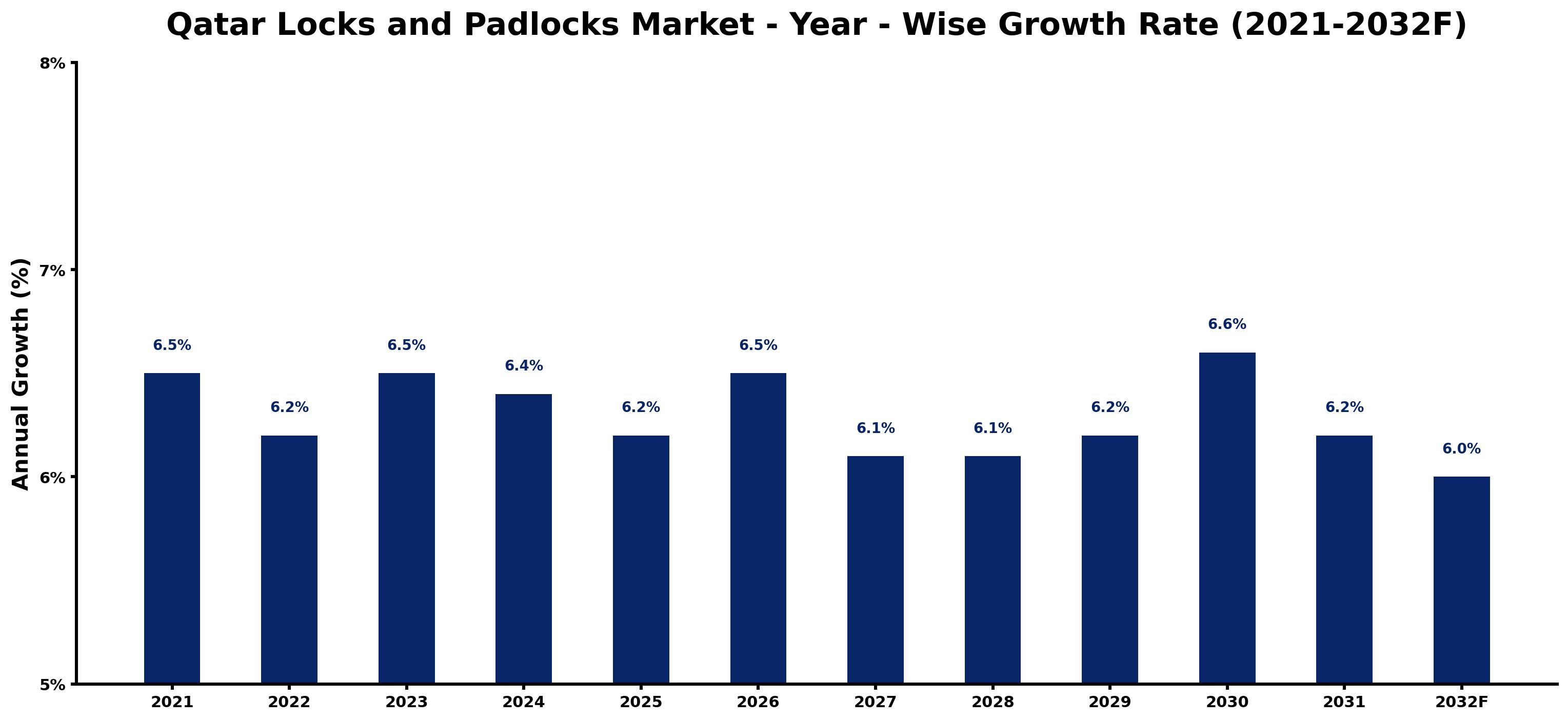 Qatar Locks and Padlocks Market Year-wise Growth Rate and Key Drivers