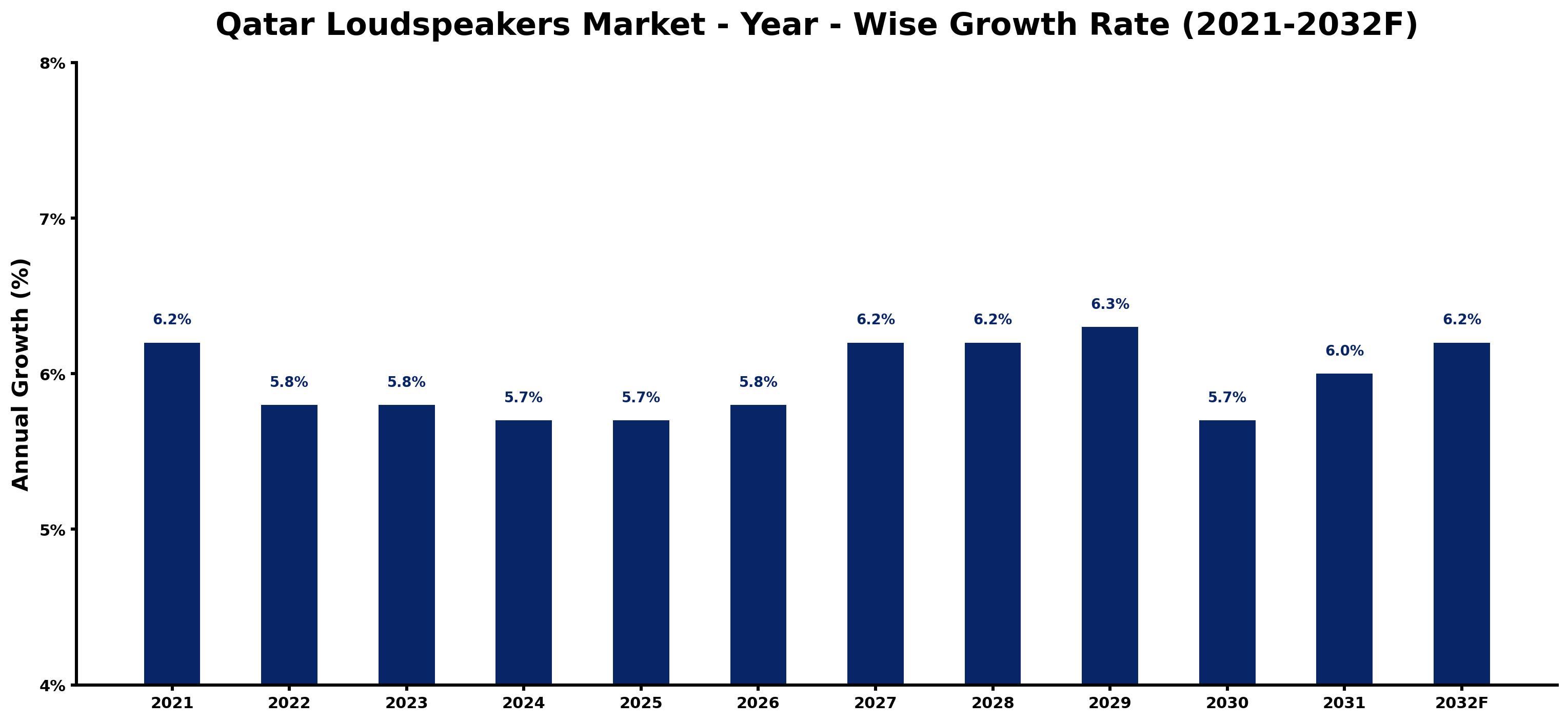 Qatar Loudspeakers Market Year-wise Growth Rate and Key Drivers