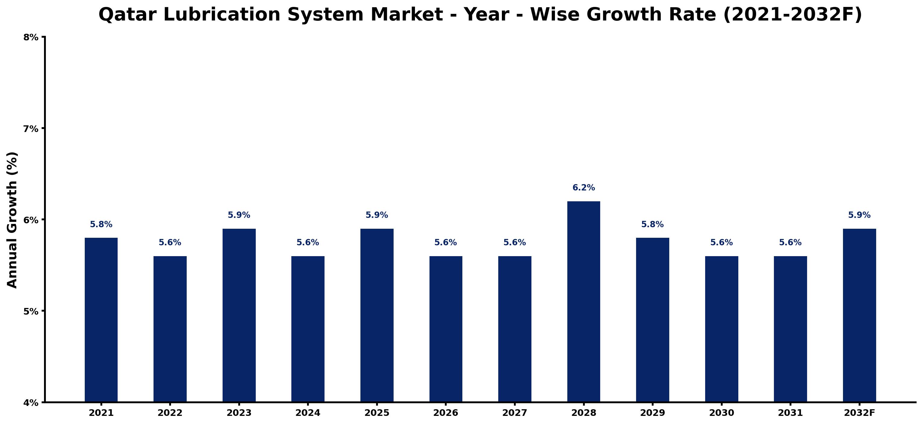 Qatar Lubrication System Market Year-wise Growth Rate and Key Drivers
